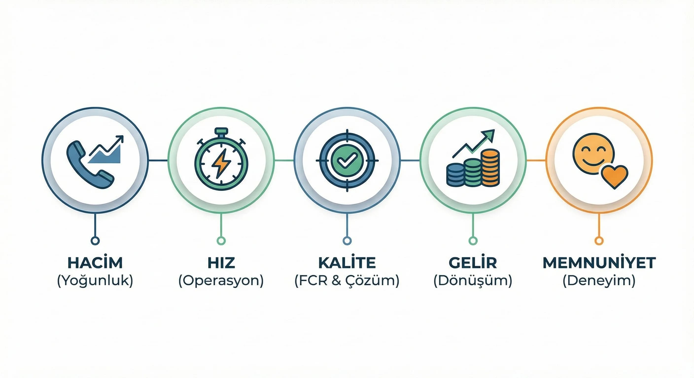 Hacim-hız-kalite-gelir-memnuniyet KPI ayrımı, otel çağrı merkezi için sade şema