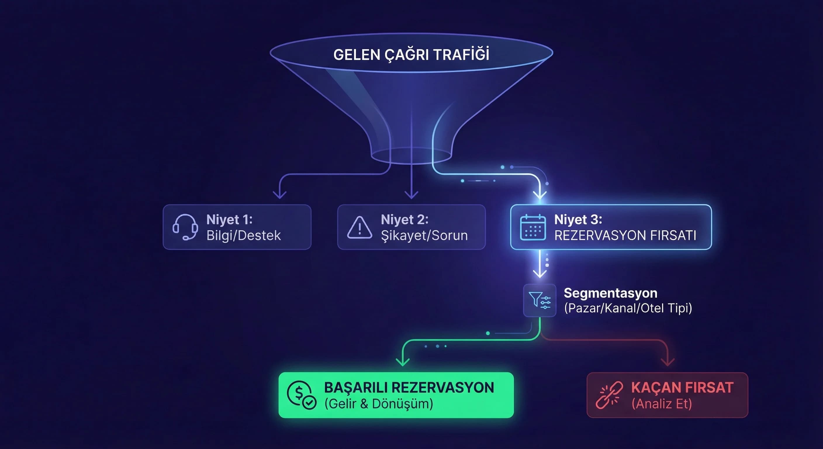 Çağrıdan rezervasyona funnel akışı, kanal ve segment kırılımlı karar diyagramı