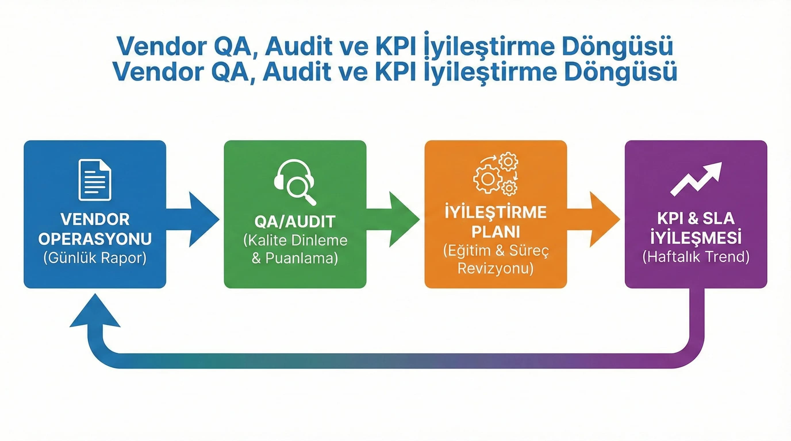 Vendor QA audit ve KPI iyileştirme döngüsü, outsource performans akış diyagramı
