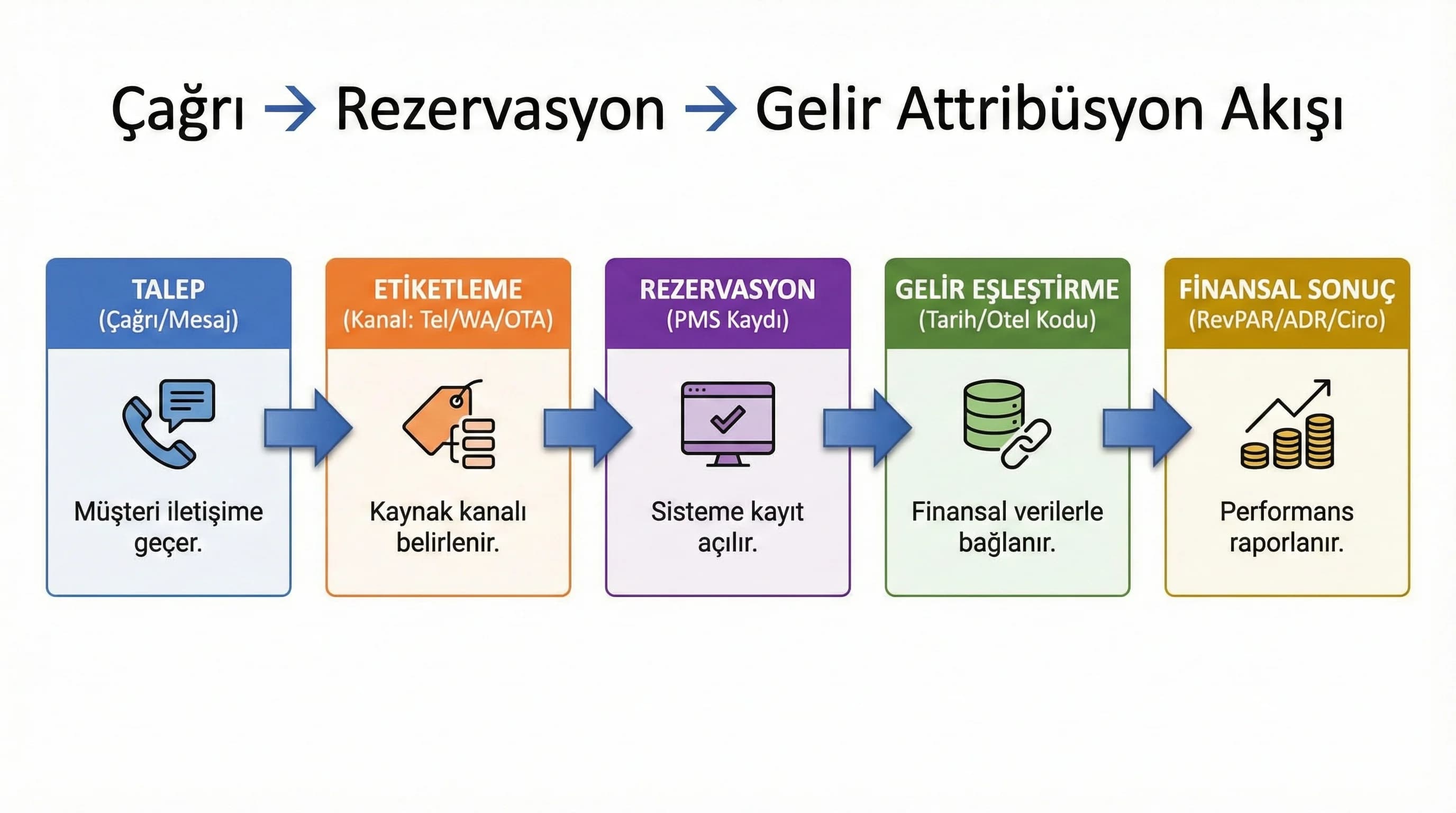 Vendor QA audit ve KPI iyileştirme döngüsü, outsource performans akış diyagramı