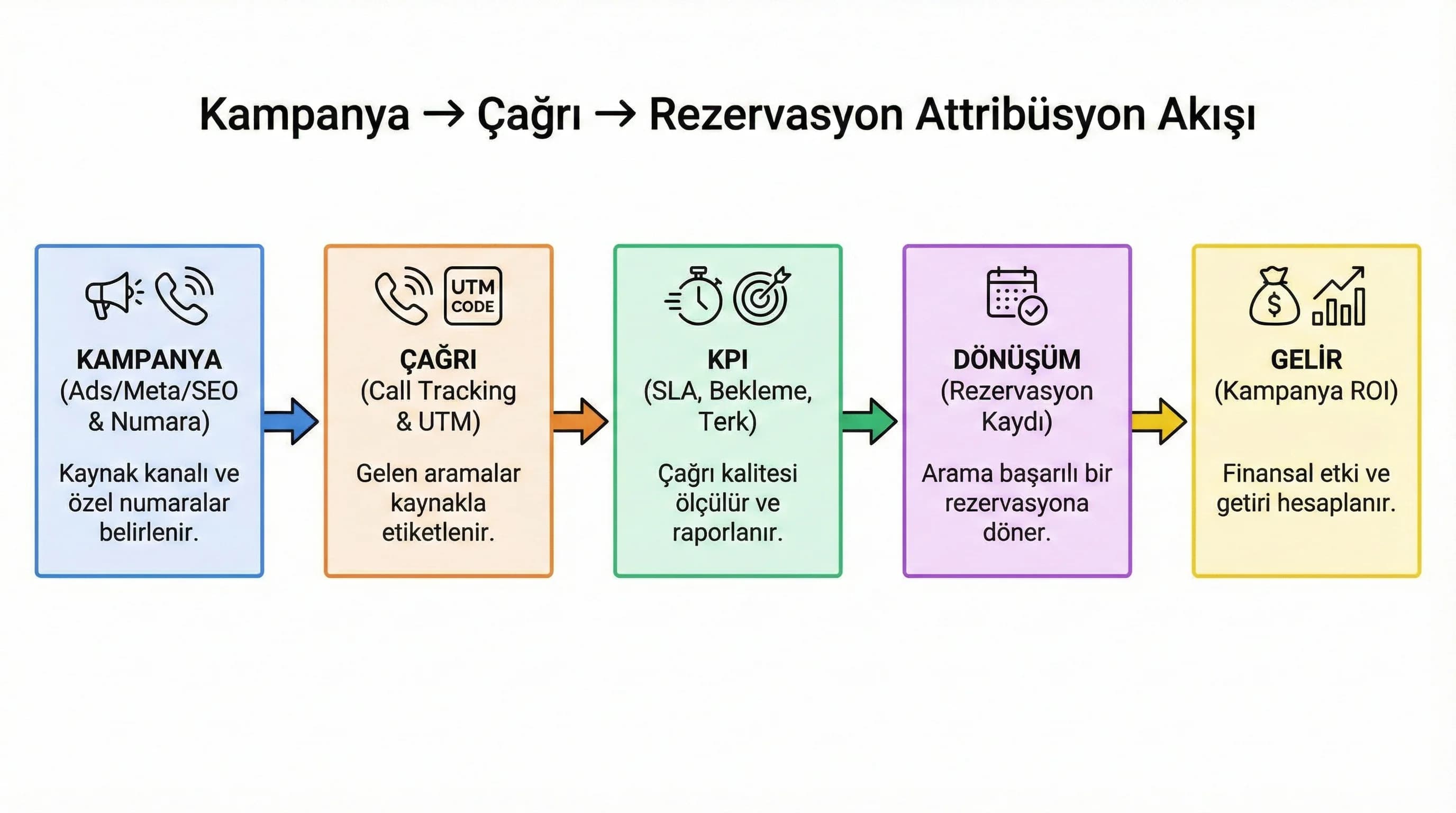 Kampanya çağrı rezervasyon gelir attribüsyon akış diyagramı, funnel görselleştirme