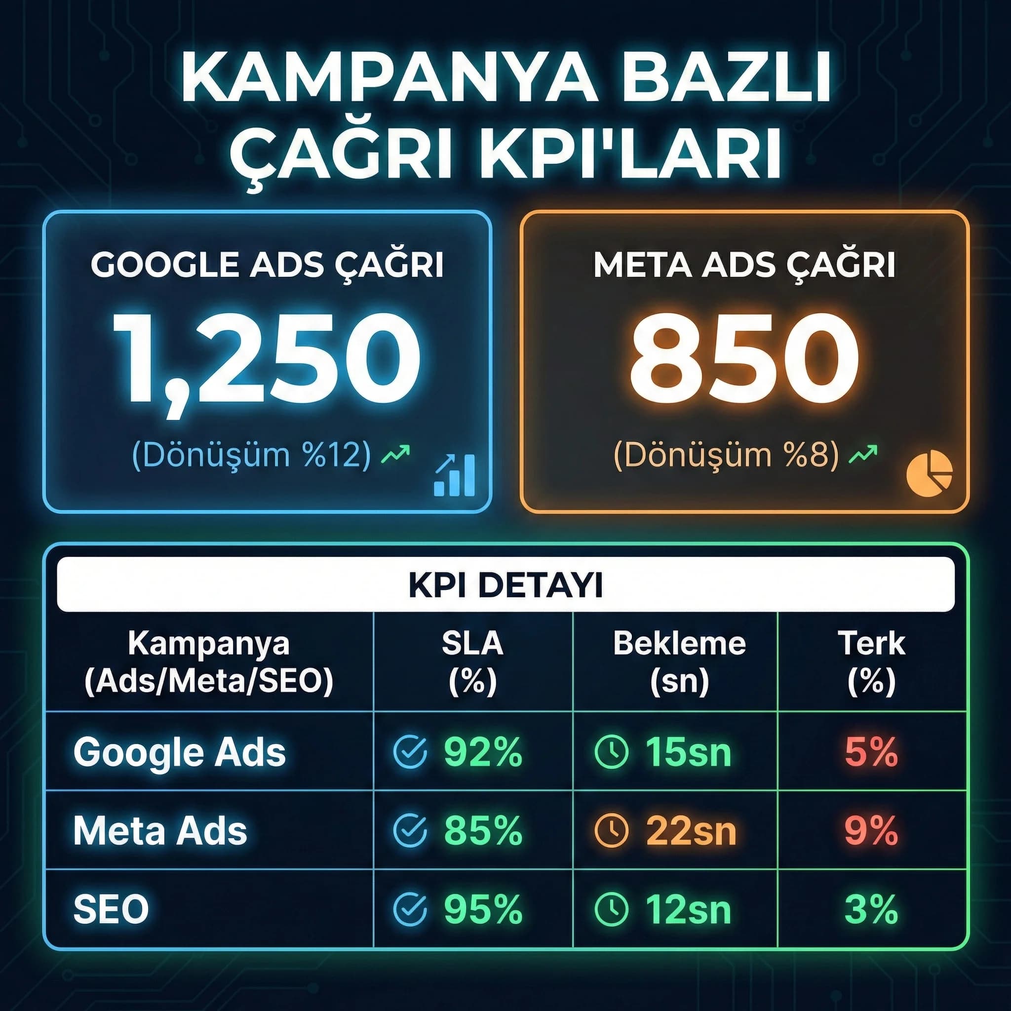 Kampanya bazlı çağrı KPI kartları, SLA bekleme dönüşüm rezervasyon paneli