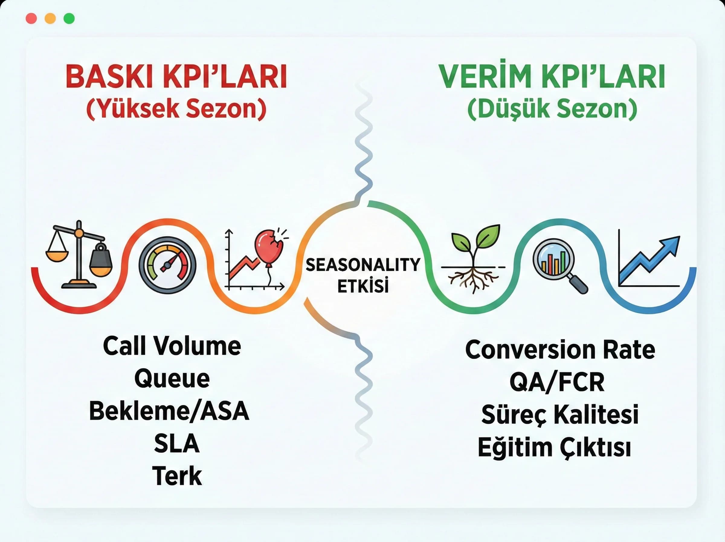 Seasonality etkisi baskı ve verim KPI ayrımı, çağrı merkezi geçiş görseli