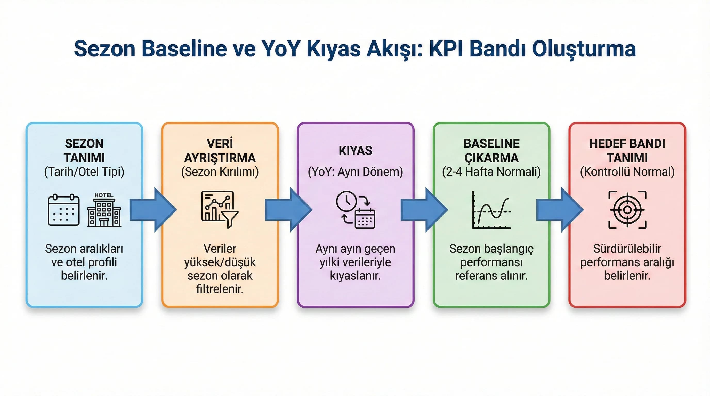 Sezon baseline ve YoY kıyas akışı, KPI bandı oluşturma diyagramı