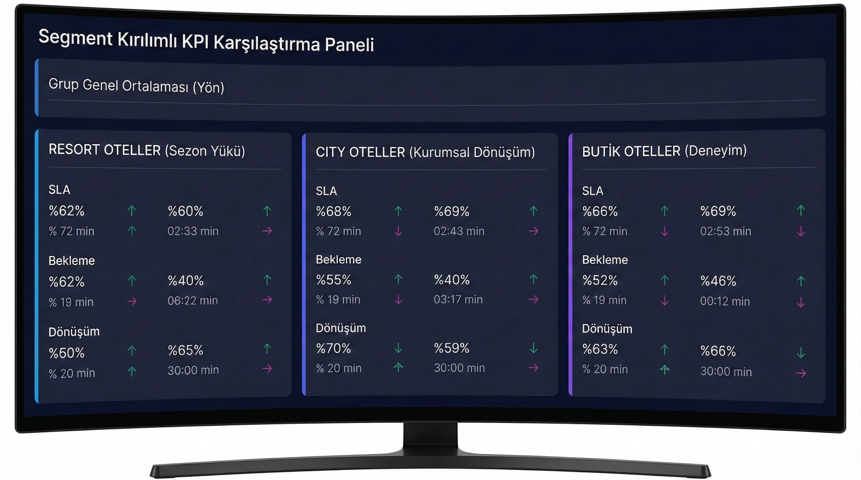 Grup ve otel bazlı KPI tablo görünümü, segment kırılımlı benchmark karşılaştırması