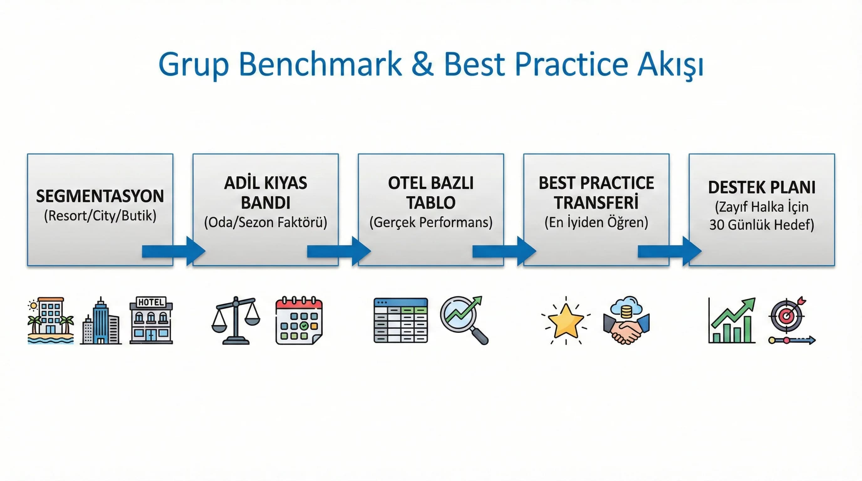 Grup benchmark best practice ve otel destek planı akış diyagram