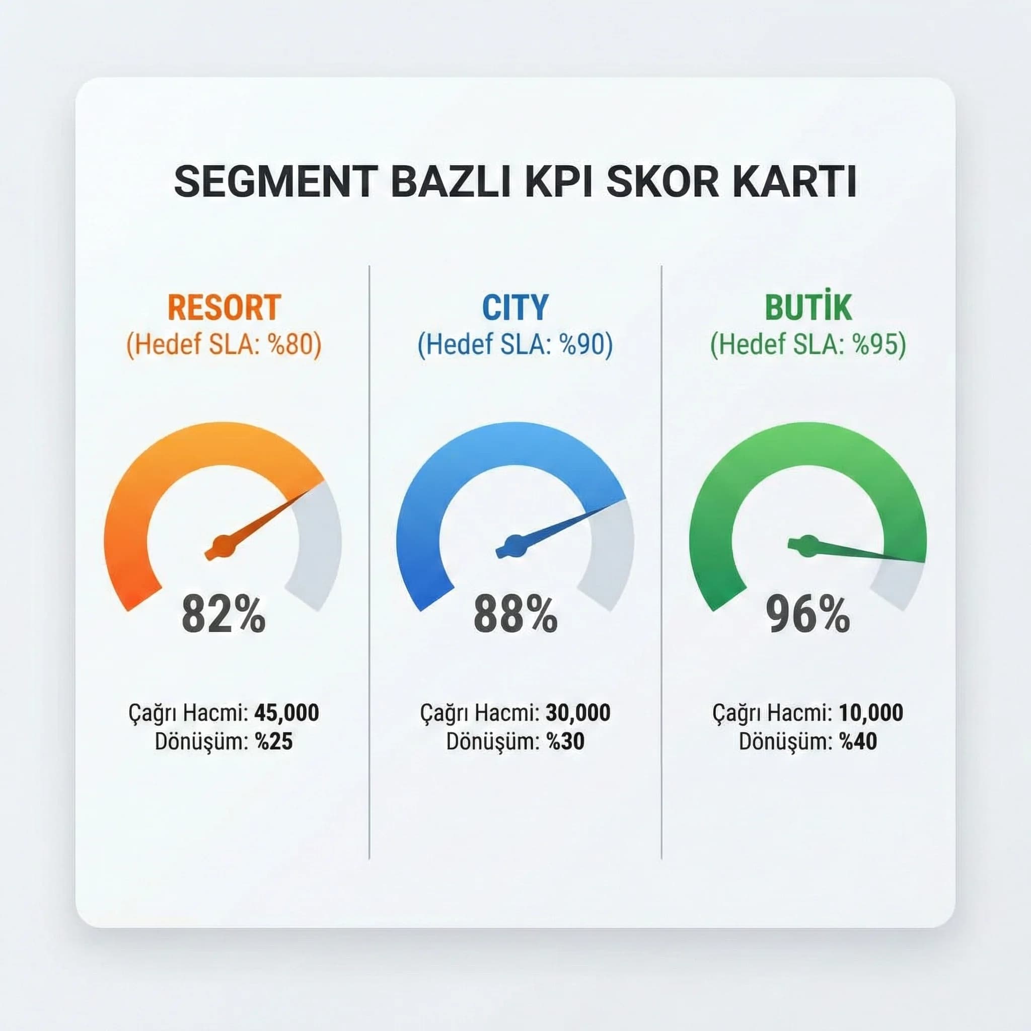 Segment bazlı KPI skor kartı, resort city butik otel karşılaştırma paneli