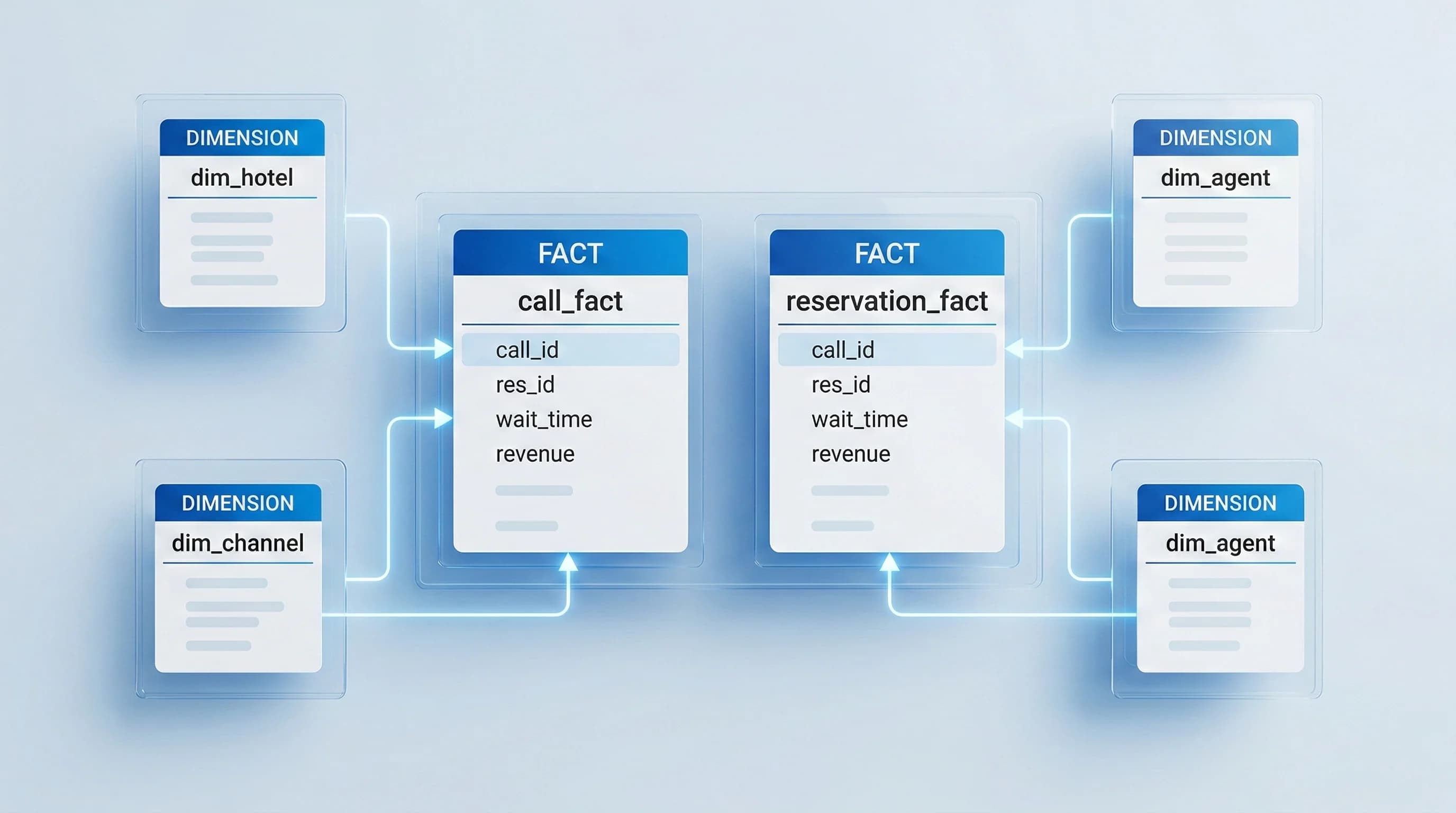 Basit çağrı merkezi veri modeli diyagramı, fact ve dimension şeması