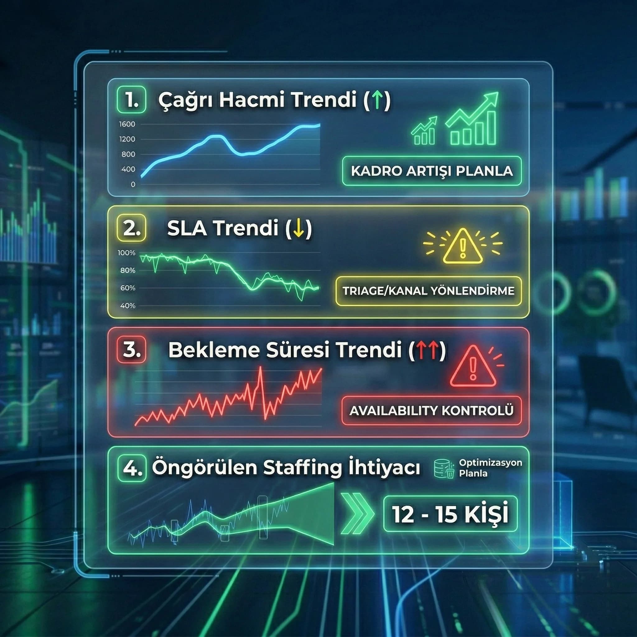 Trend karar kartı, call volume SLA bekleme ve staffing aksiyon tetikleyicileri