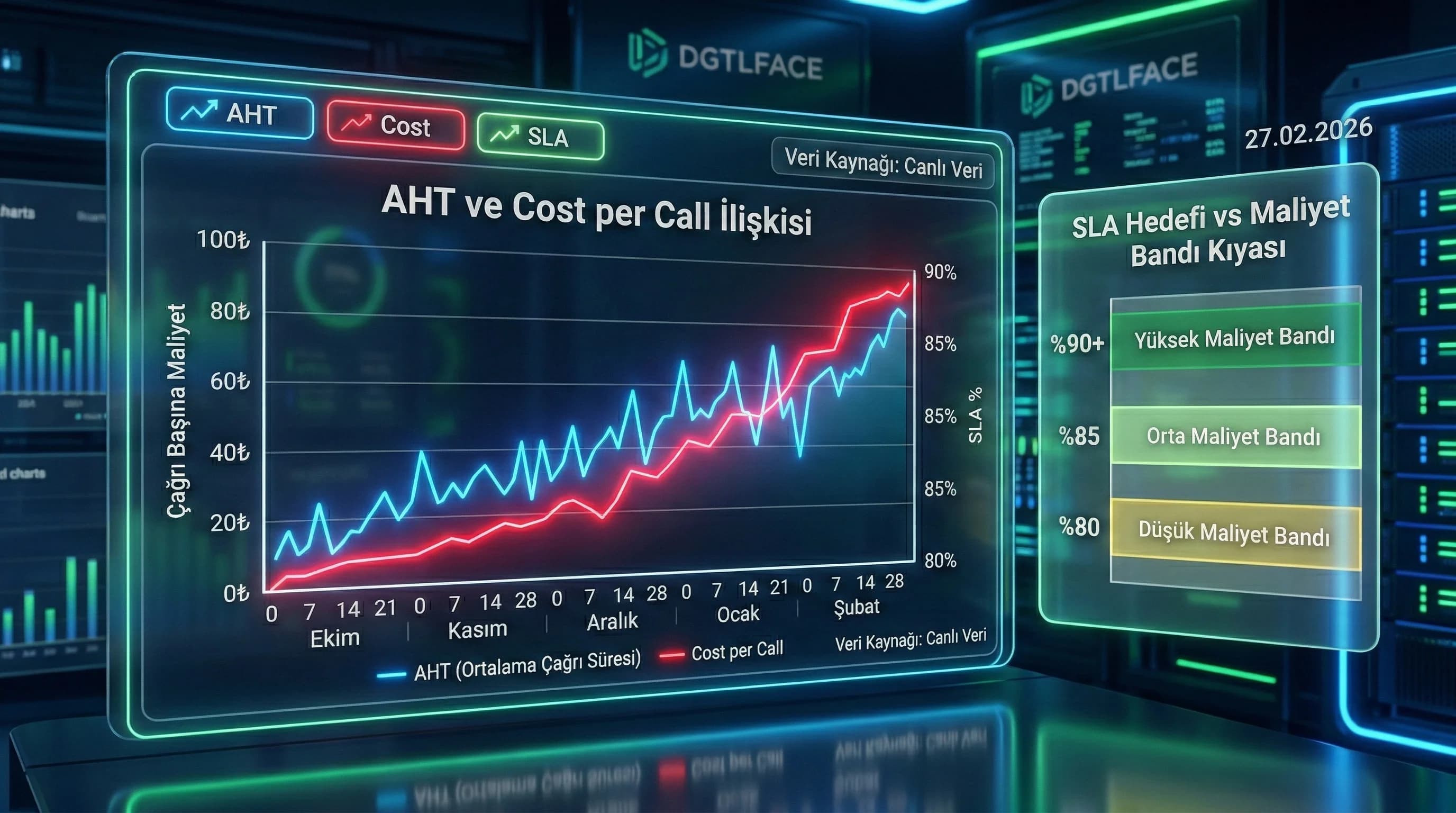 AHT ve cost per call ilişkisi, SLA hedefi ve maliyet bandı karşılaştırması