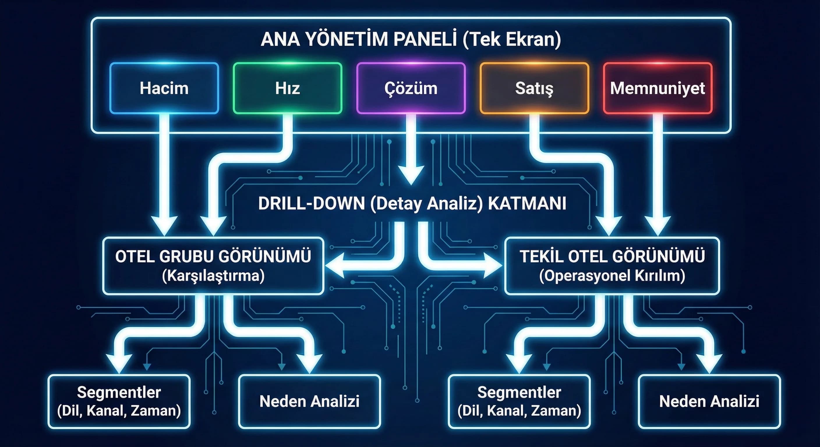 Dashboard modülleri ve drill-down akışı, hotel group ve otel görünümü karar diyagramı