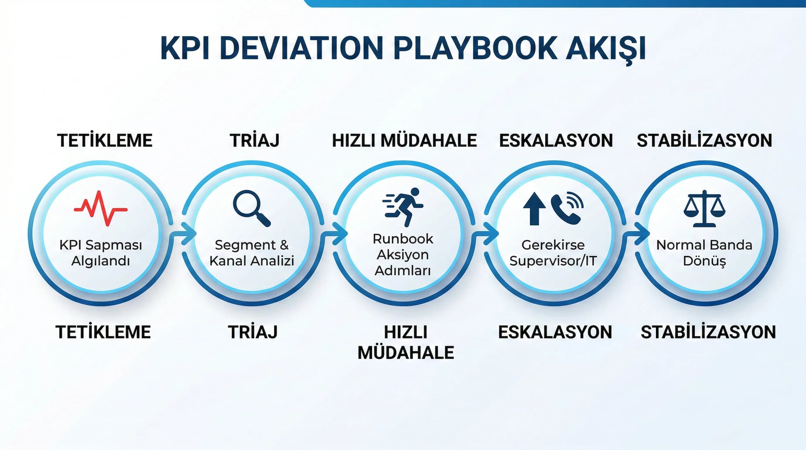 KPI deviation triage aksiyon stabilizasyon akış diyagramı, playbook şeması
