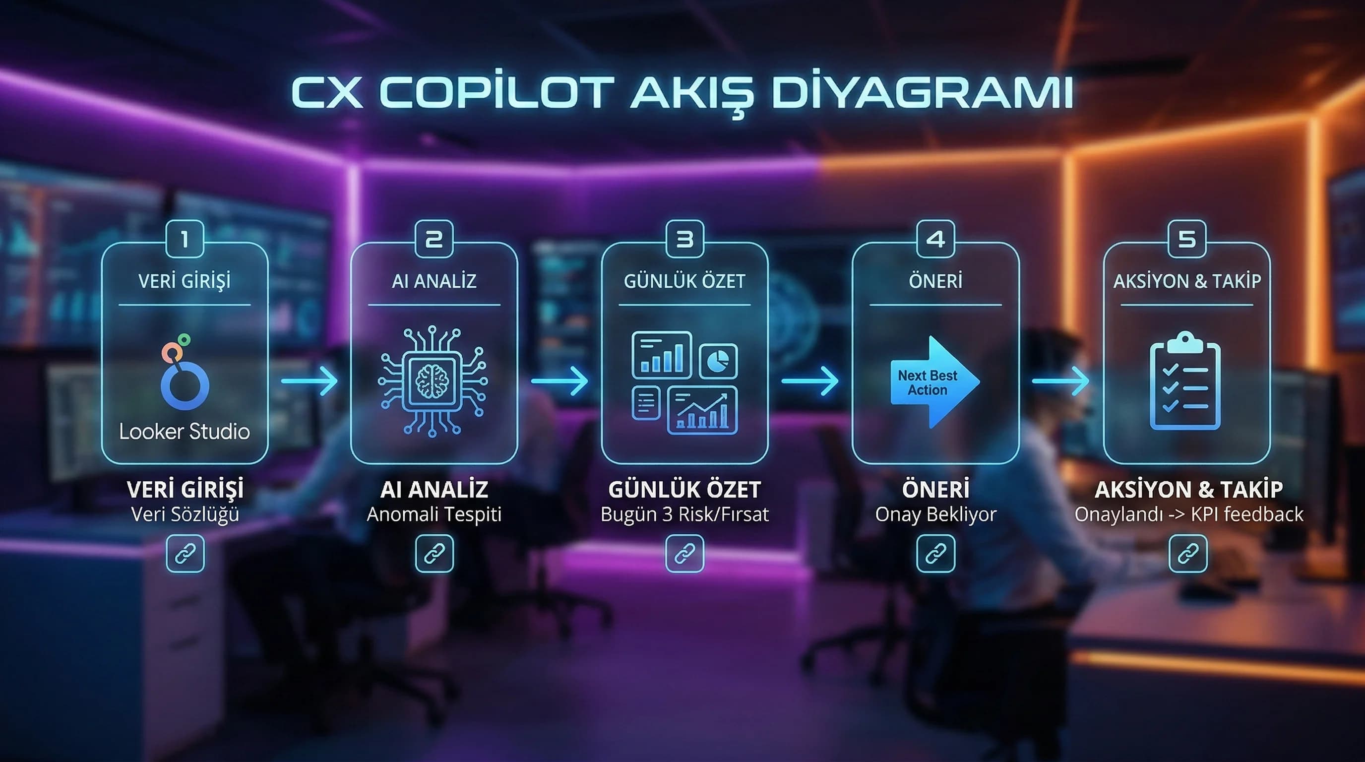 Veri özet öneri insan onayı aksiyon akış diyagramı, CX copilot şeması