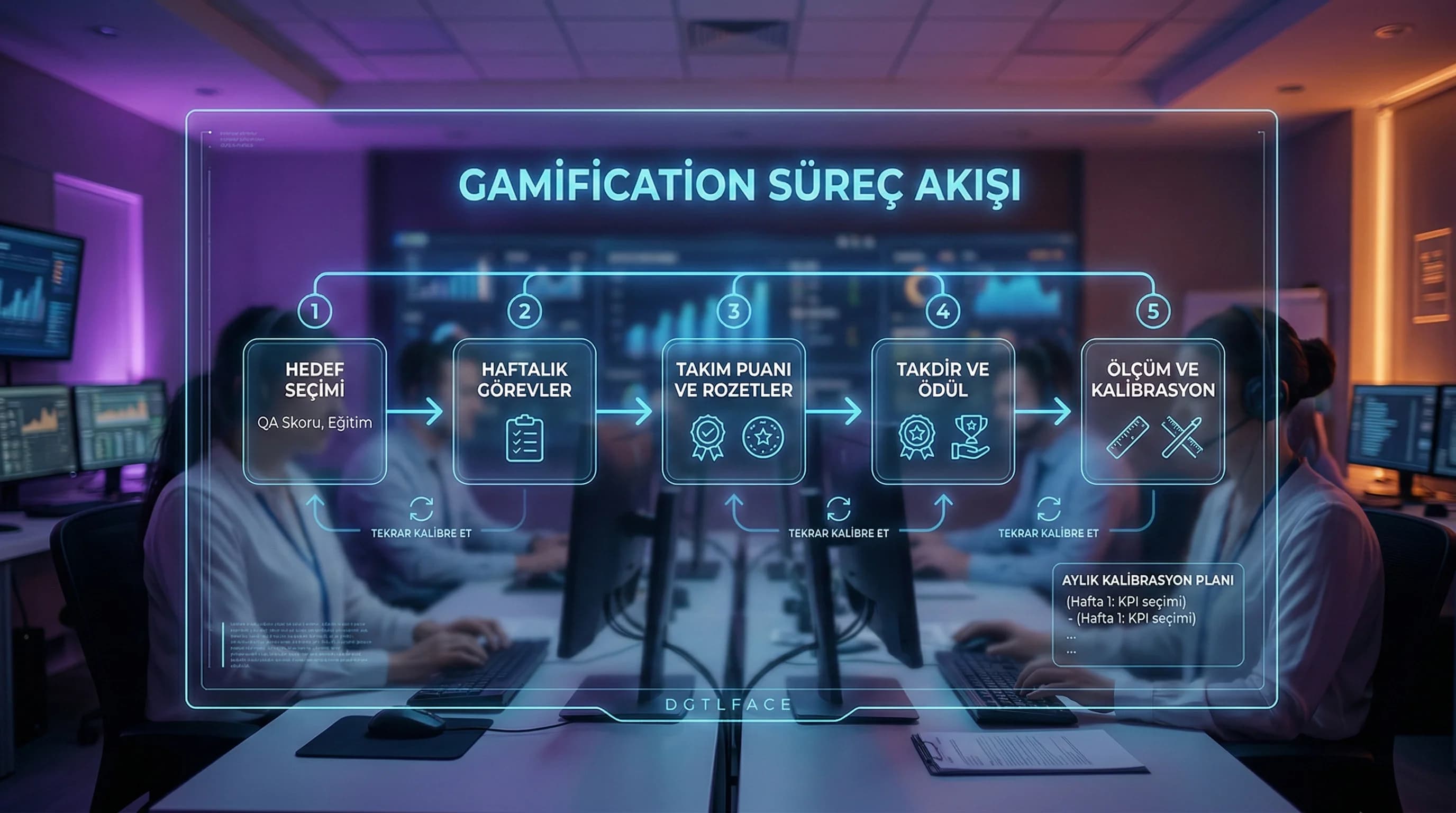 Gamification hedef rozet takdir ölçüm kalibrasyon akış diyagramı
