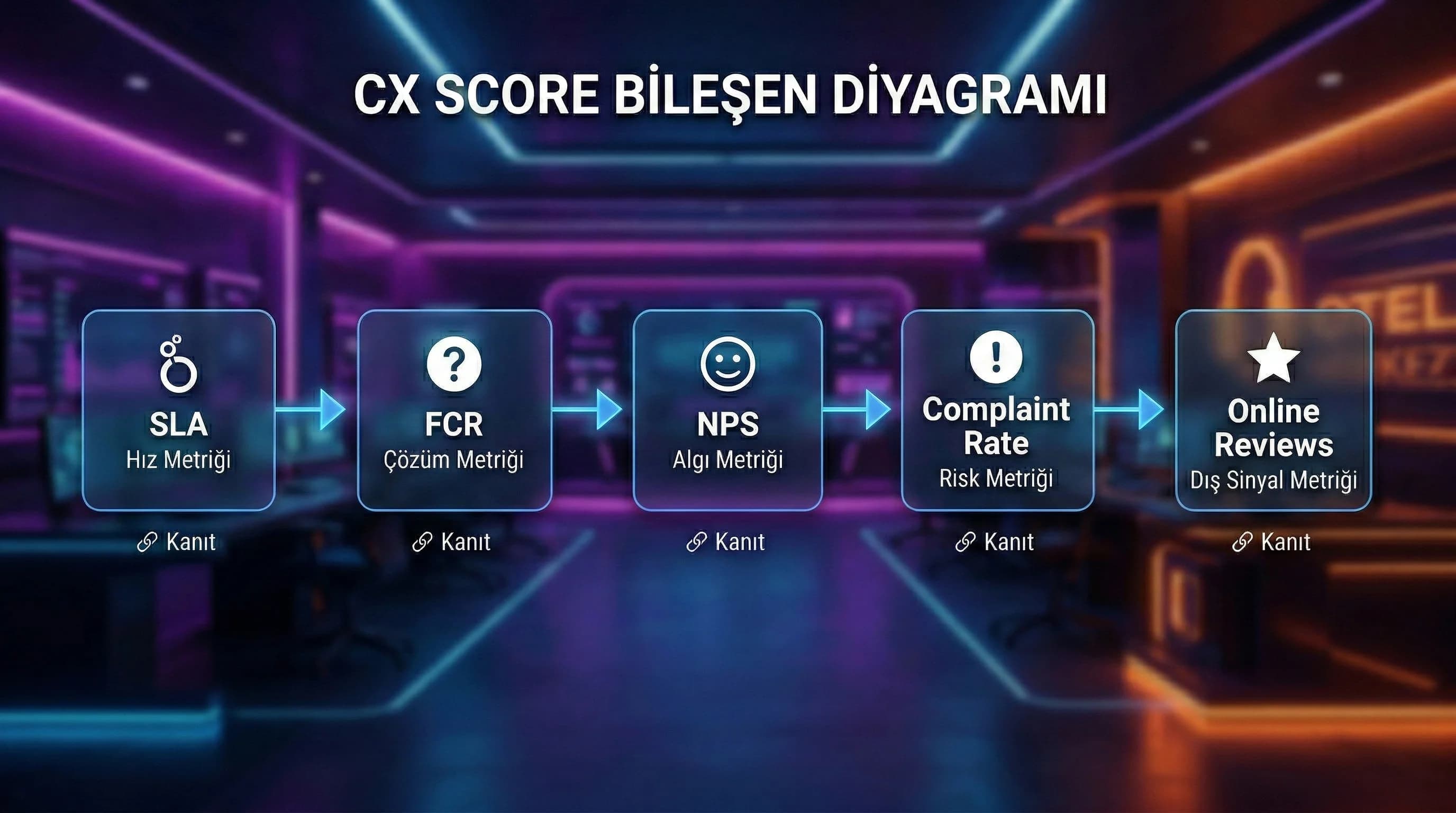CX Score bileşen diyagramı, SLA FCR NPS şikâyet yorum puanı birleşimi