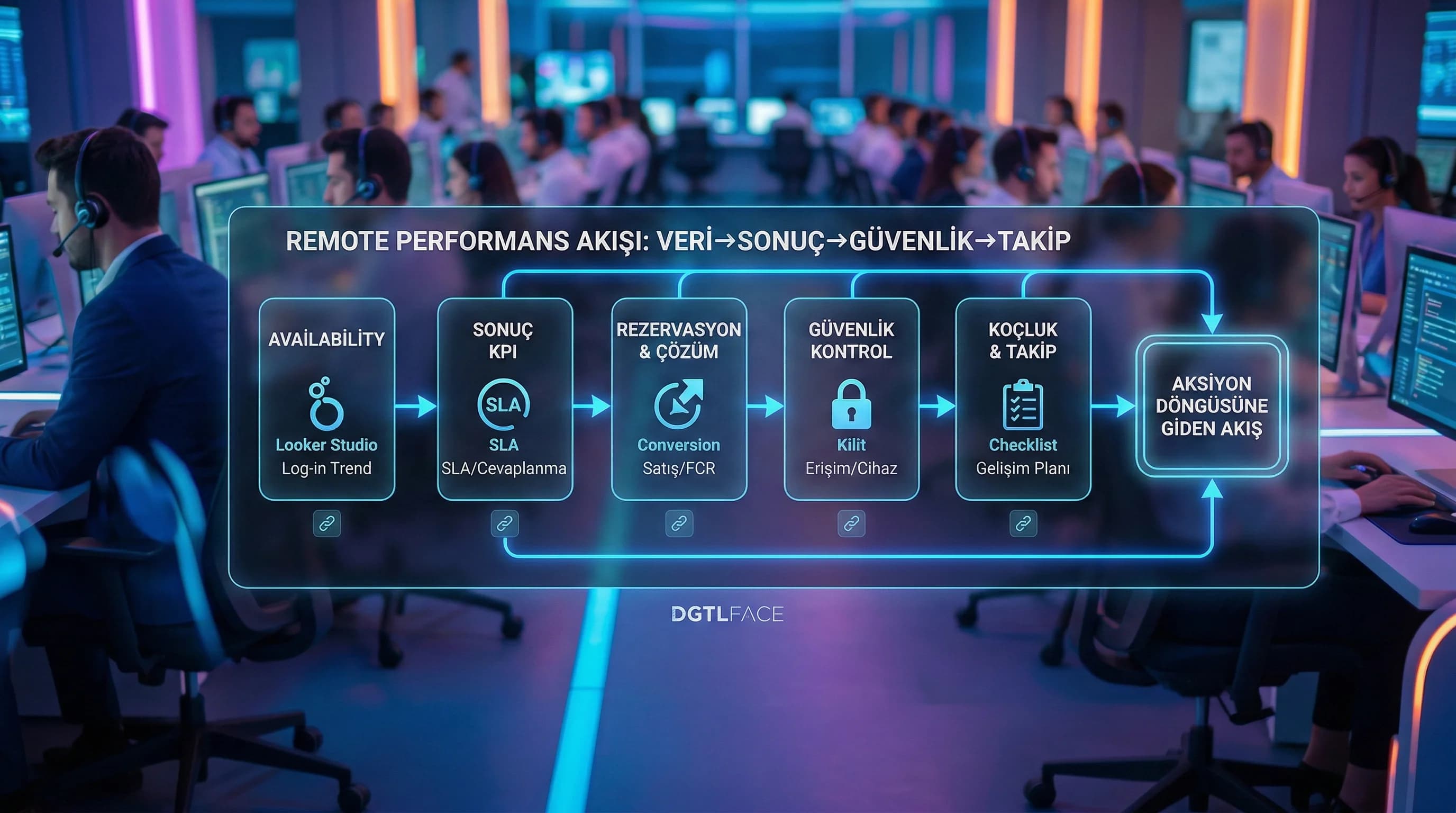 Remote performans akışı availability sonuç KPI güvenlik kontrol takip diyagramı