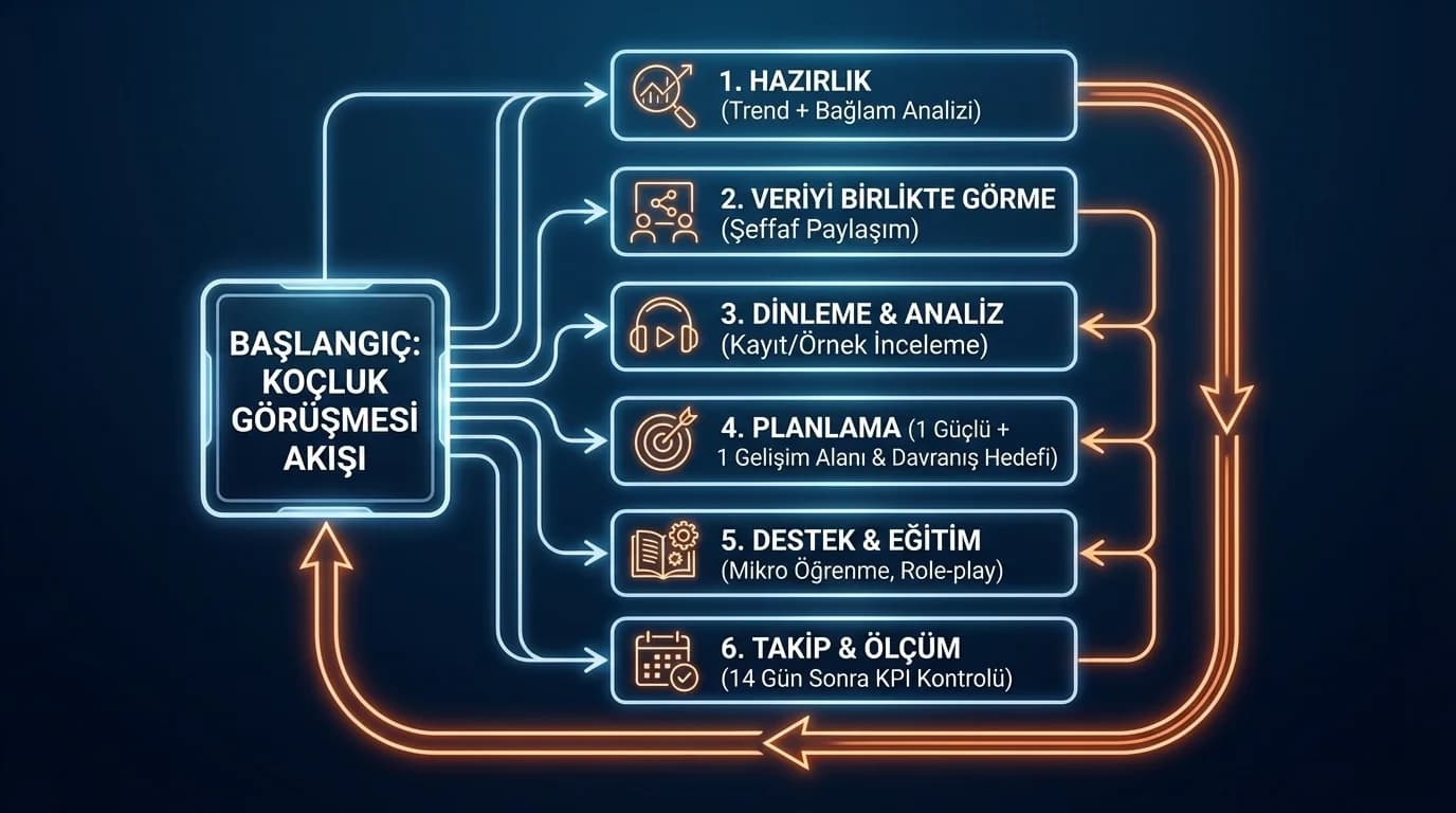Koçluk görüşmesi akışı, veri dinleme plan takip adımları, otel çağrı merkezi