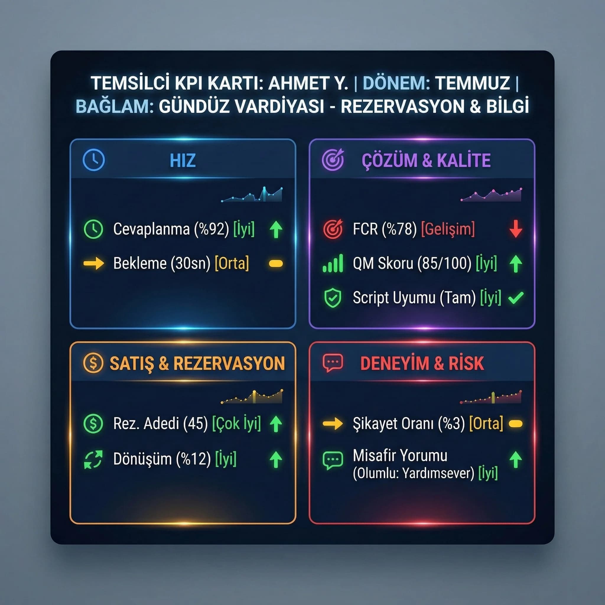 Bireysel KPI kart örneği, hız çözüm satış kalite modülleri tek kartta