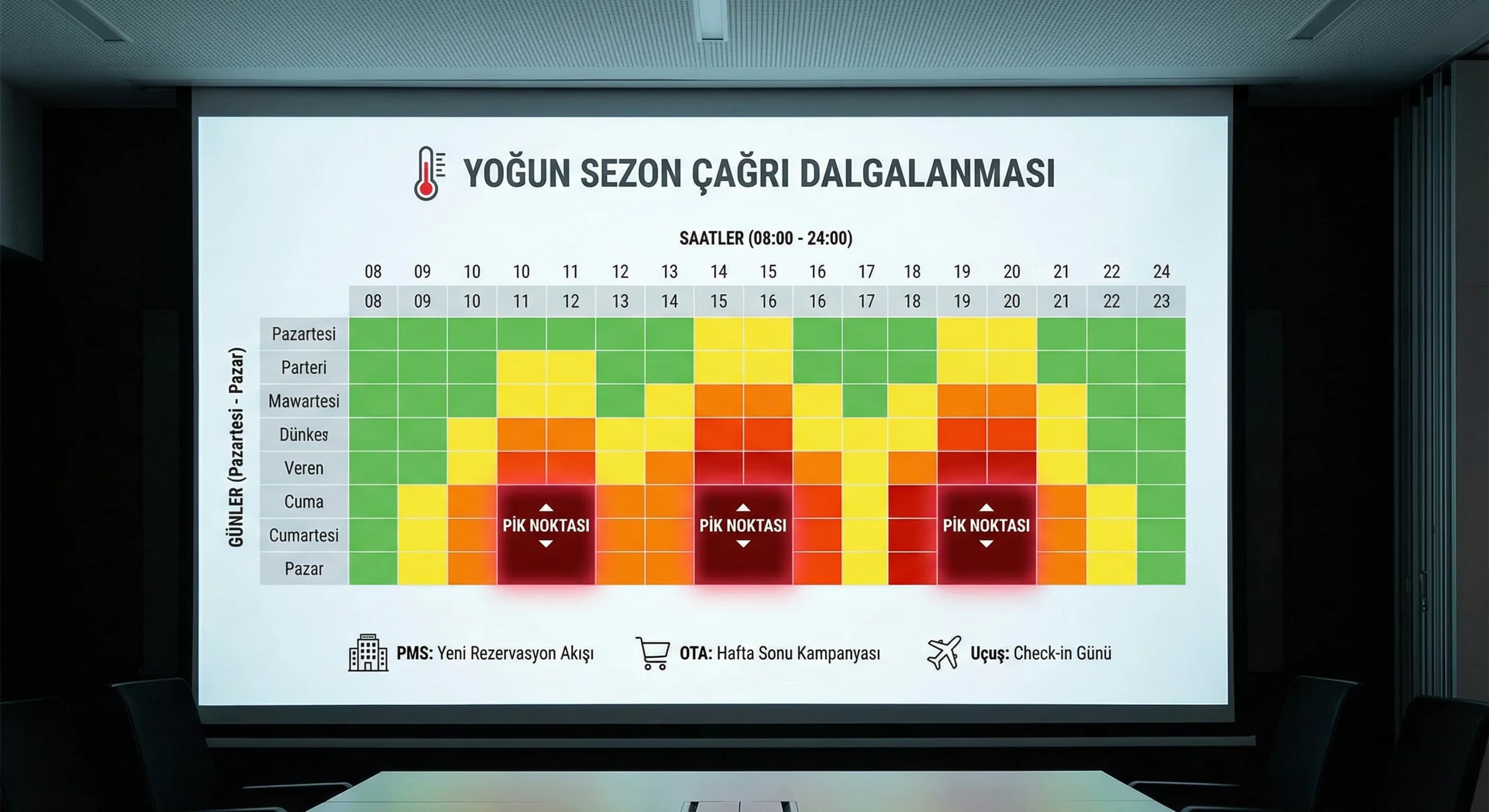 PMS ve OTA sinyalleriyle çağrı dalgalanması, yoğun sezon planlama bağlamı