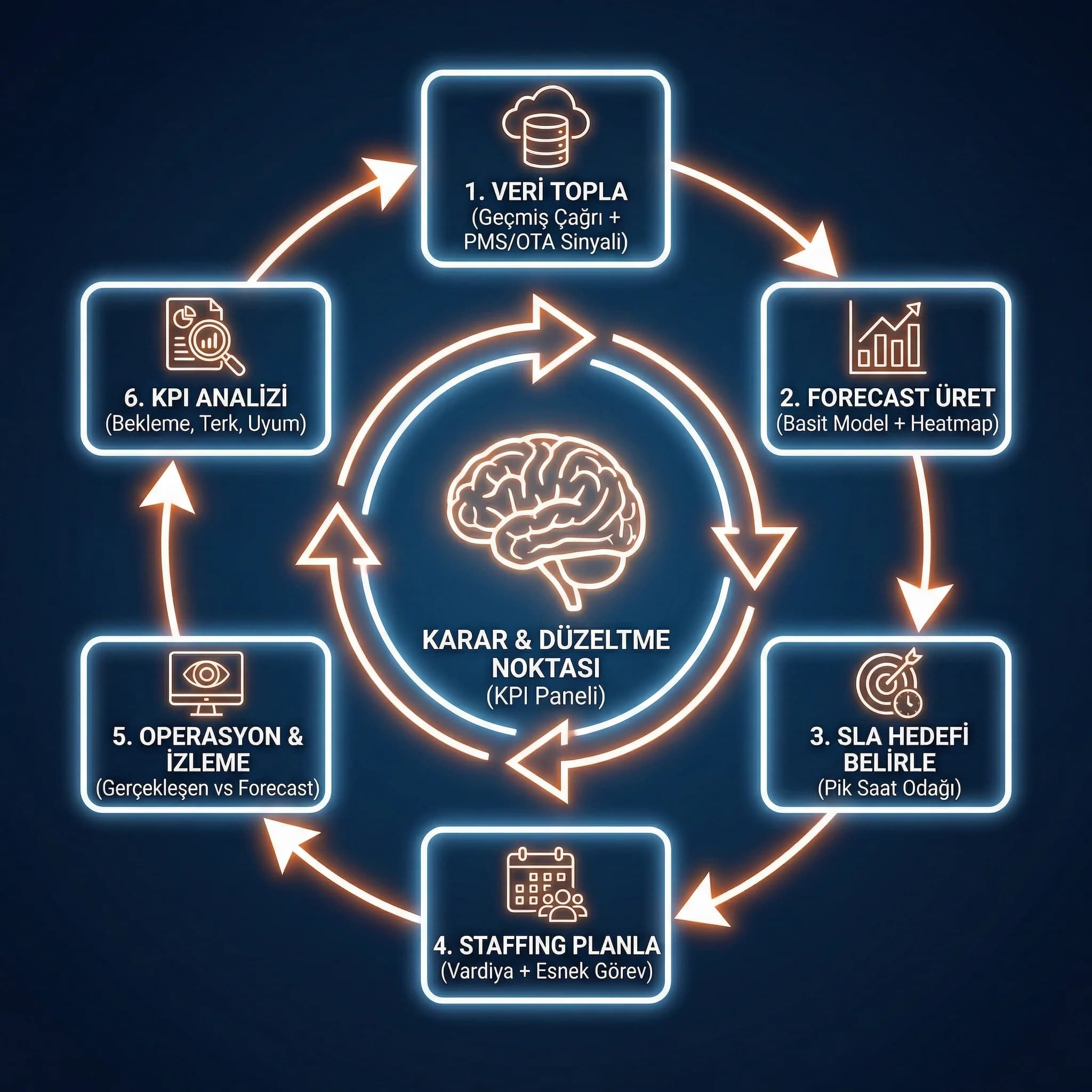 Forecast staffing SLA KPI izleme döngüsü, otel çağrı merkezi karar diyagramı