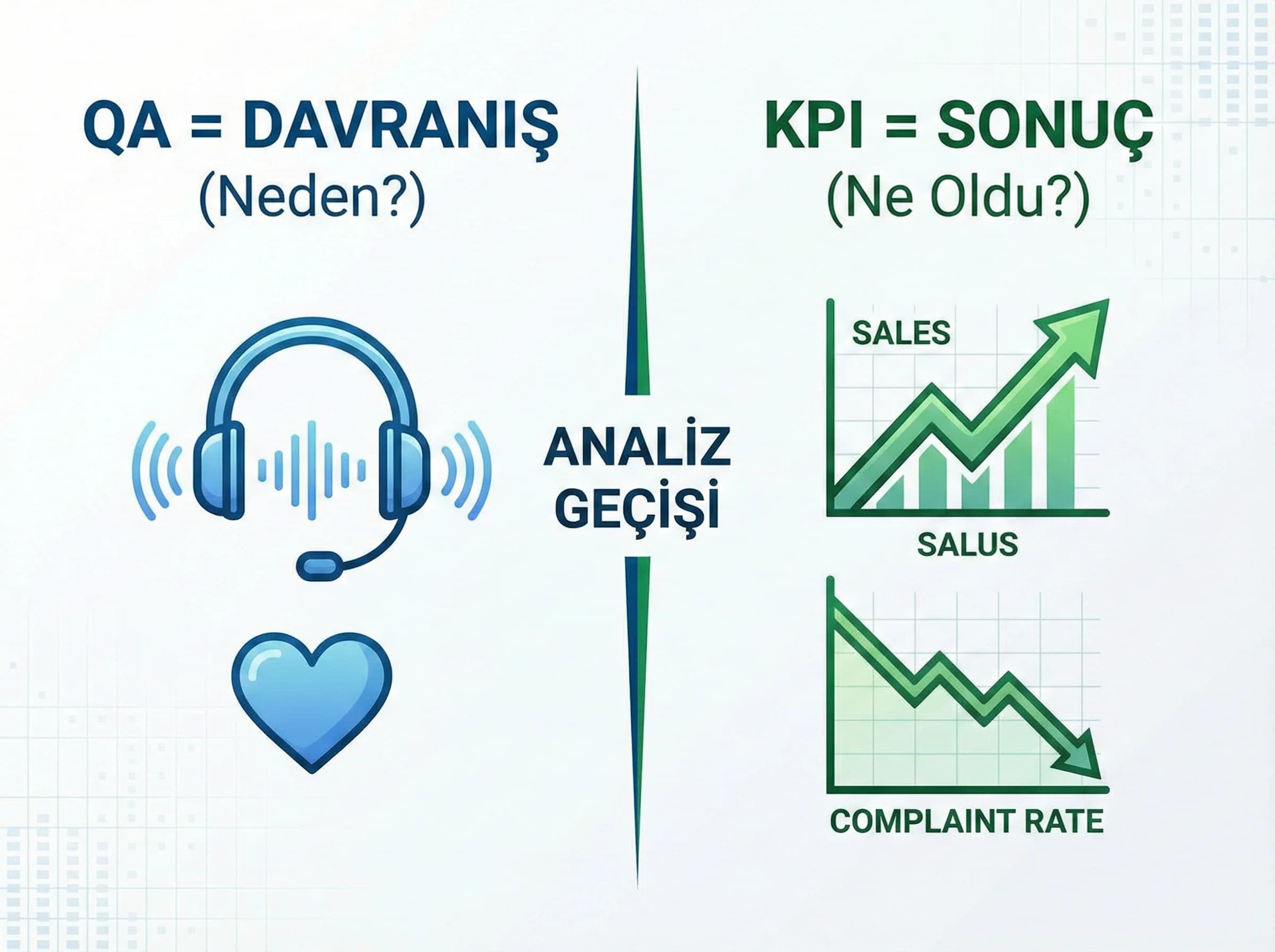 QA davranış ölçer, KPI sonuç ölçer, otel çağrı merkezi analiz geçiş görseli