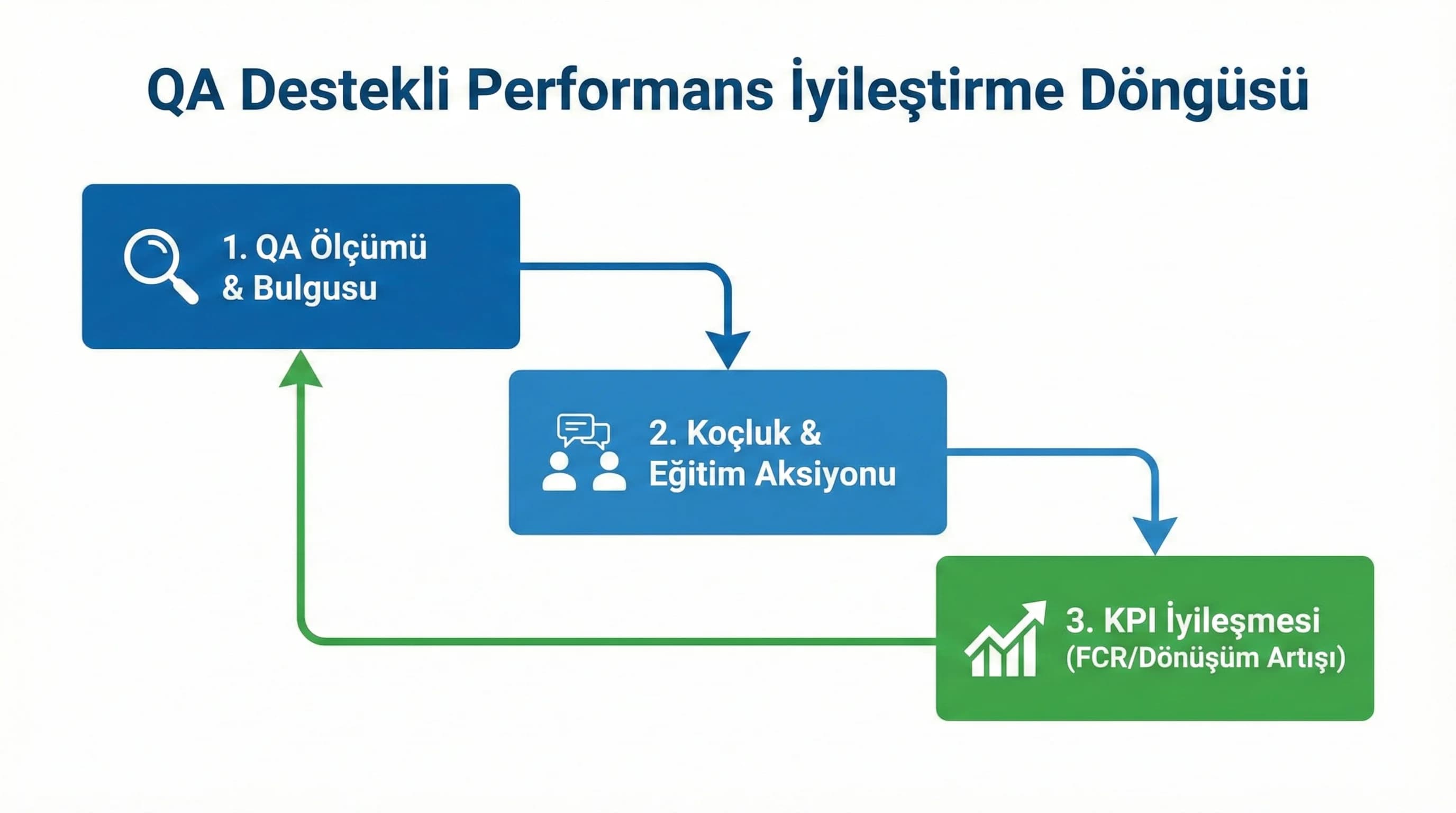 QA raporlama ve yönetim toplantısı entegrasyonu, kısa özet formatı geçişi
