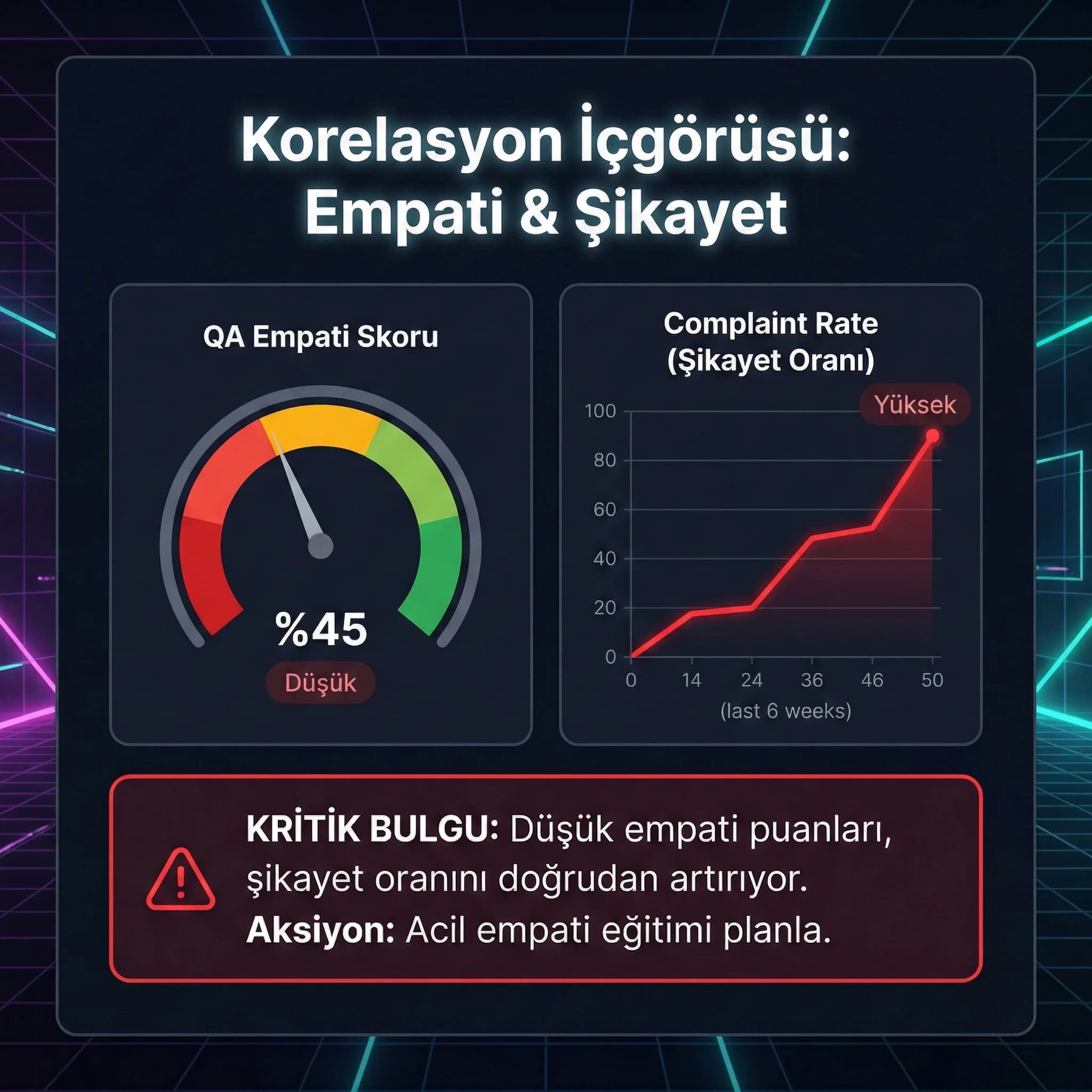 QA eğitim koçluk ve KPI iyileşmesi akış diyagramı, otel çağrı merkezi