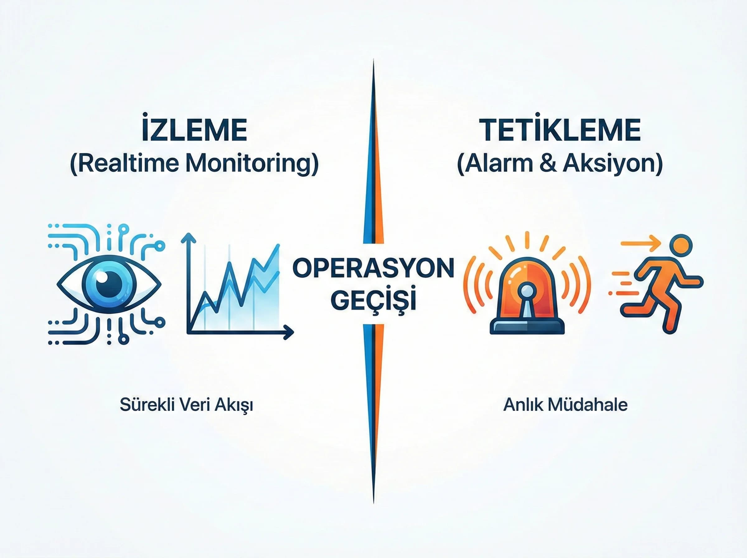 Realtime izleme ve aksiyon tetikleyici mantığı, operasyon geçiş görseli