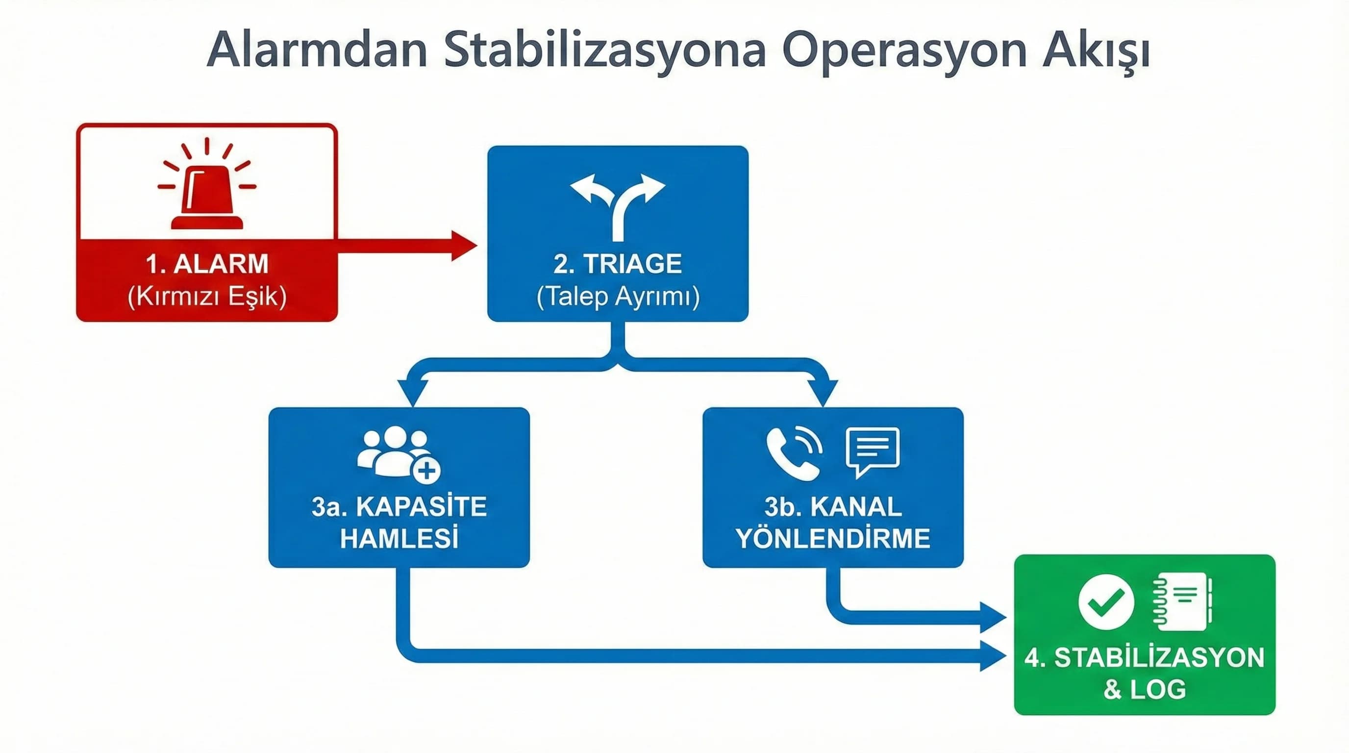 Alarm triage kapasite kanal yönlendirme stabilizasyon akış diyagramı