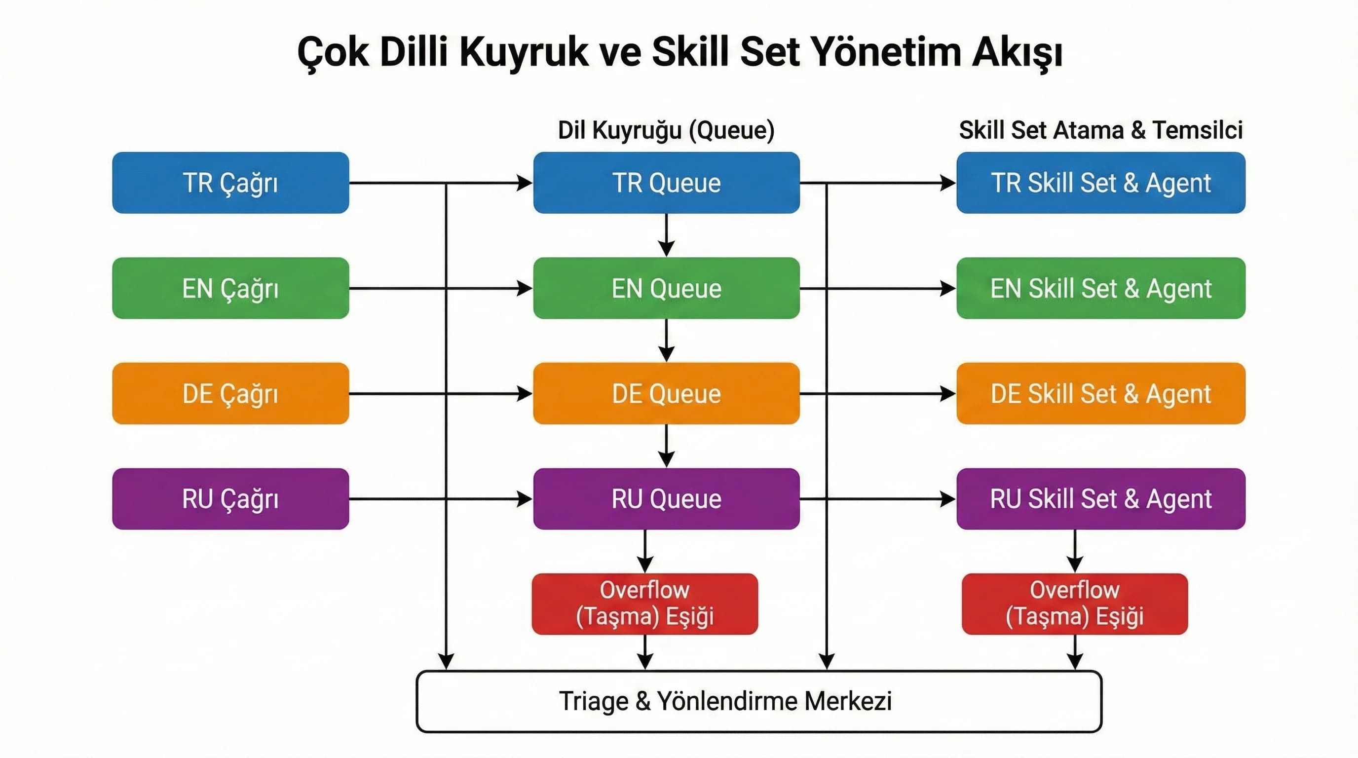 Dil kuyruk ve skill set akışı, overflow ve triage karar diyagramı