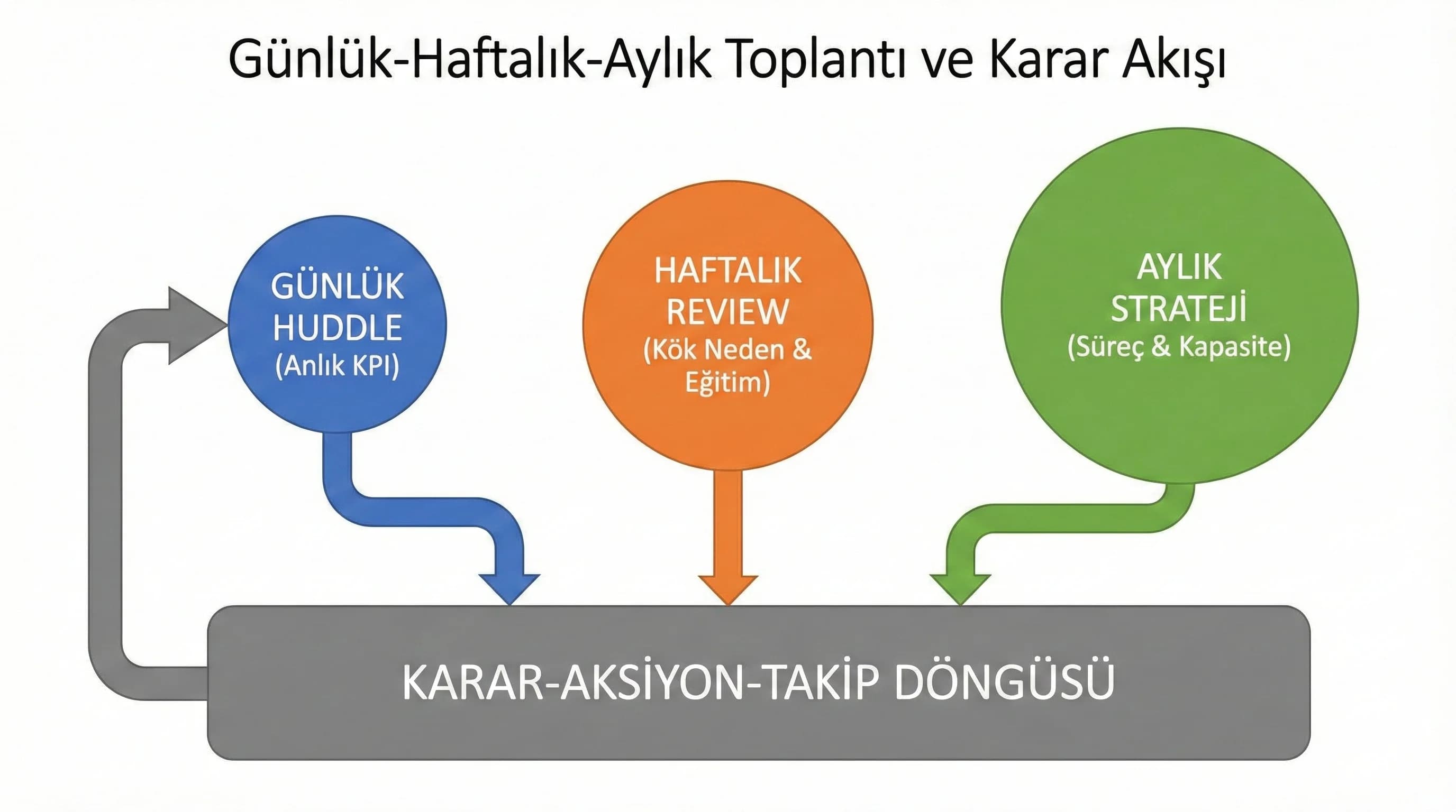 Günlük haftalık aylık toplantı akışı, karar aksiyon takip diyagramı