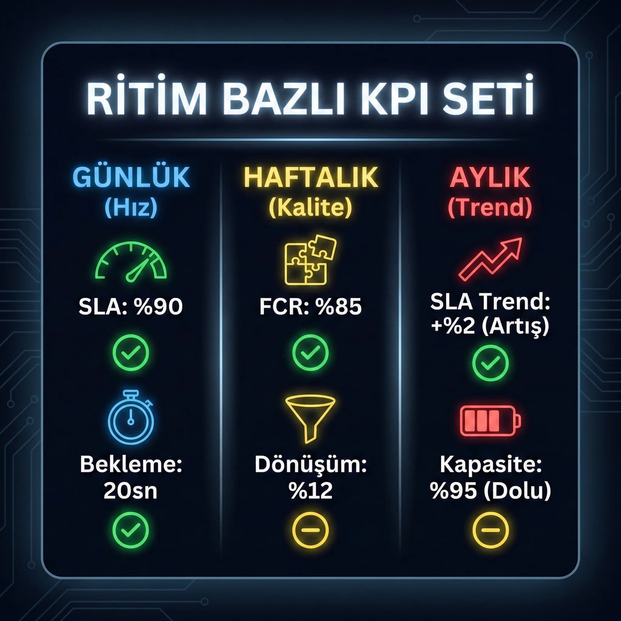 Günlük haftalık aylık KPI seti kartı, çağrı merkezi raporlama frekansı