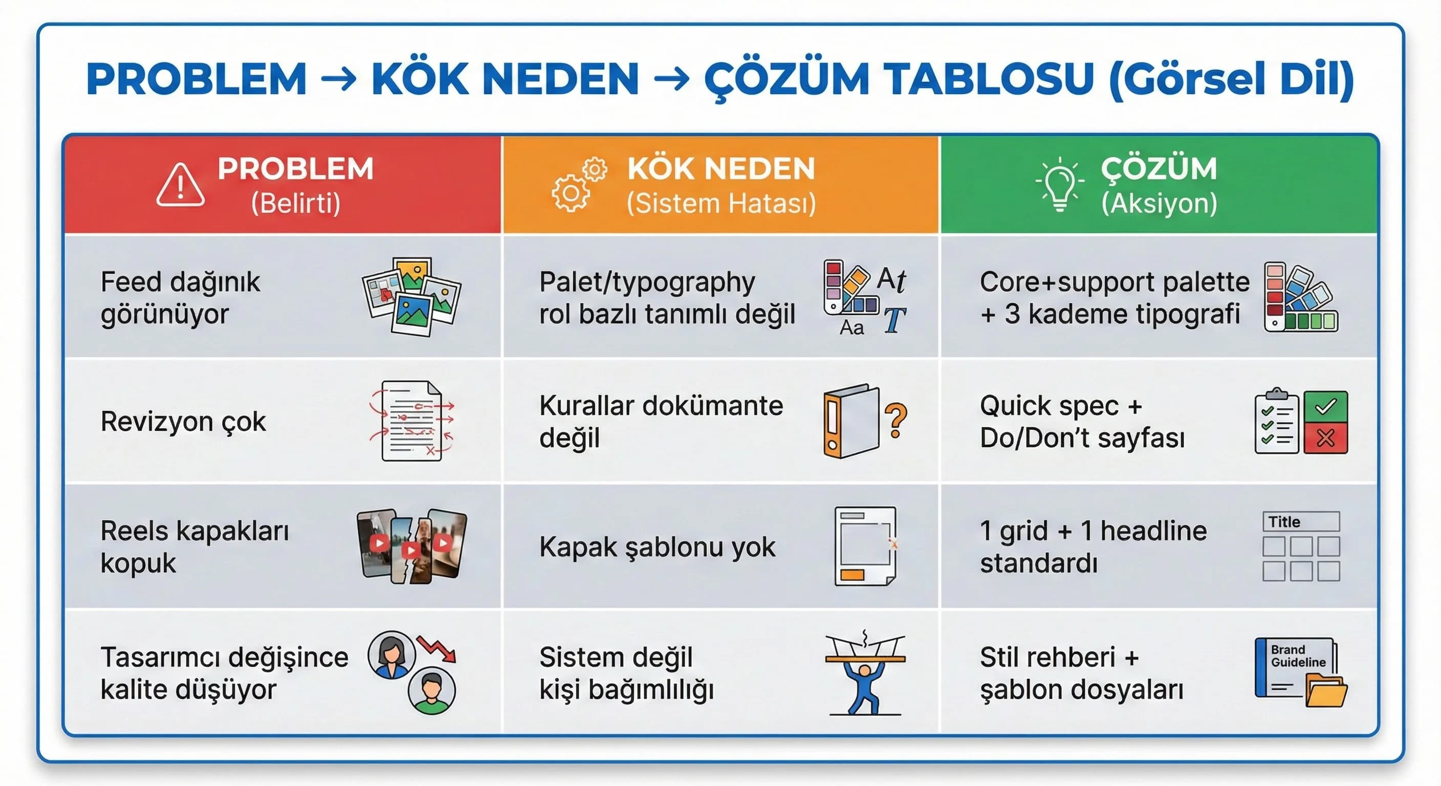 Problem→Kök Neden→Çözüm tablosu