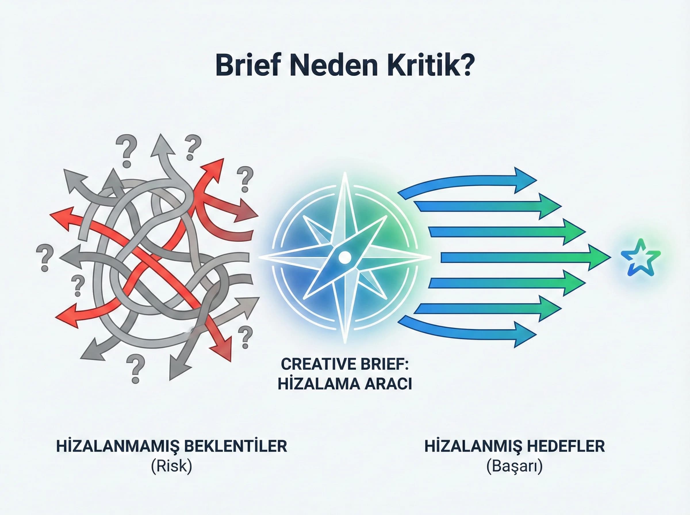 Brief neden kritik ayırıcı görseli, hedef ve beklenti hizalamas