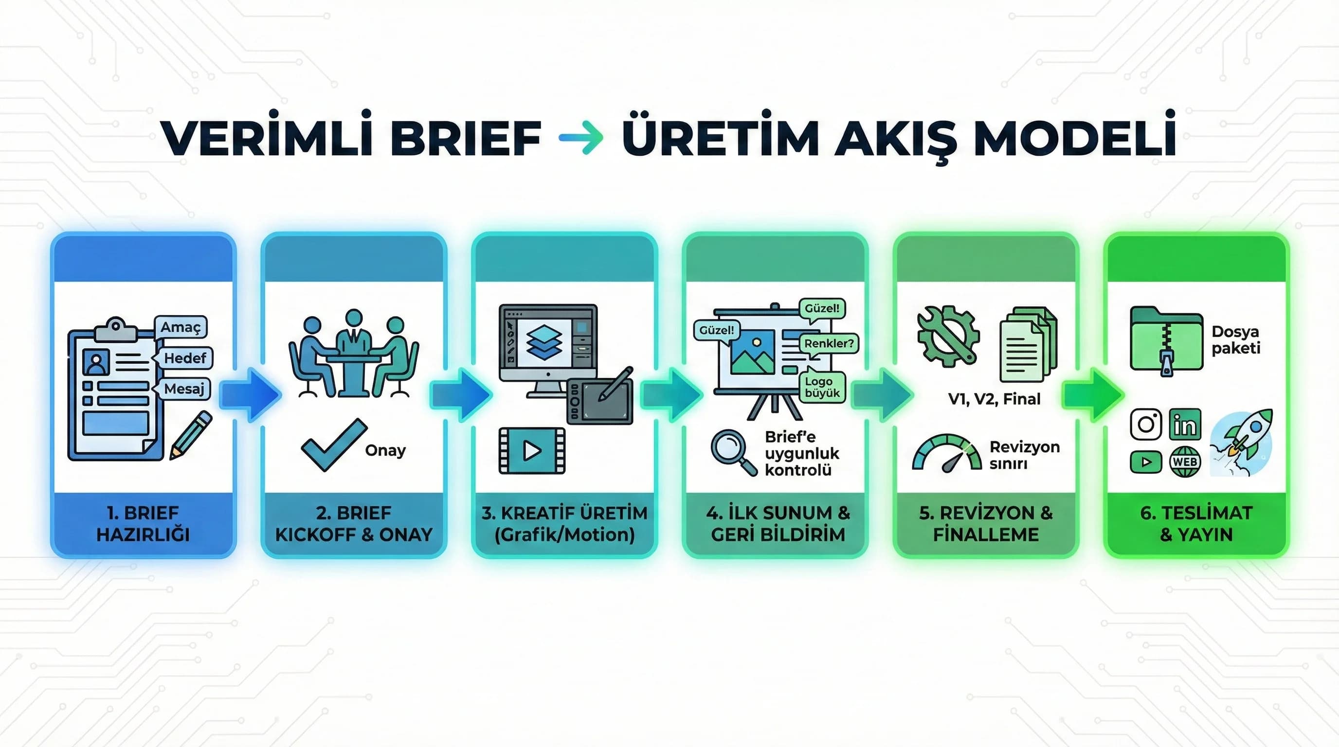 Brieften üretime akış diyagramı, hedef-kitle-mesaj-format-onay modeli