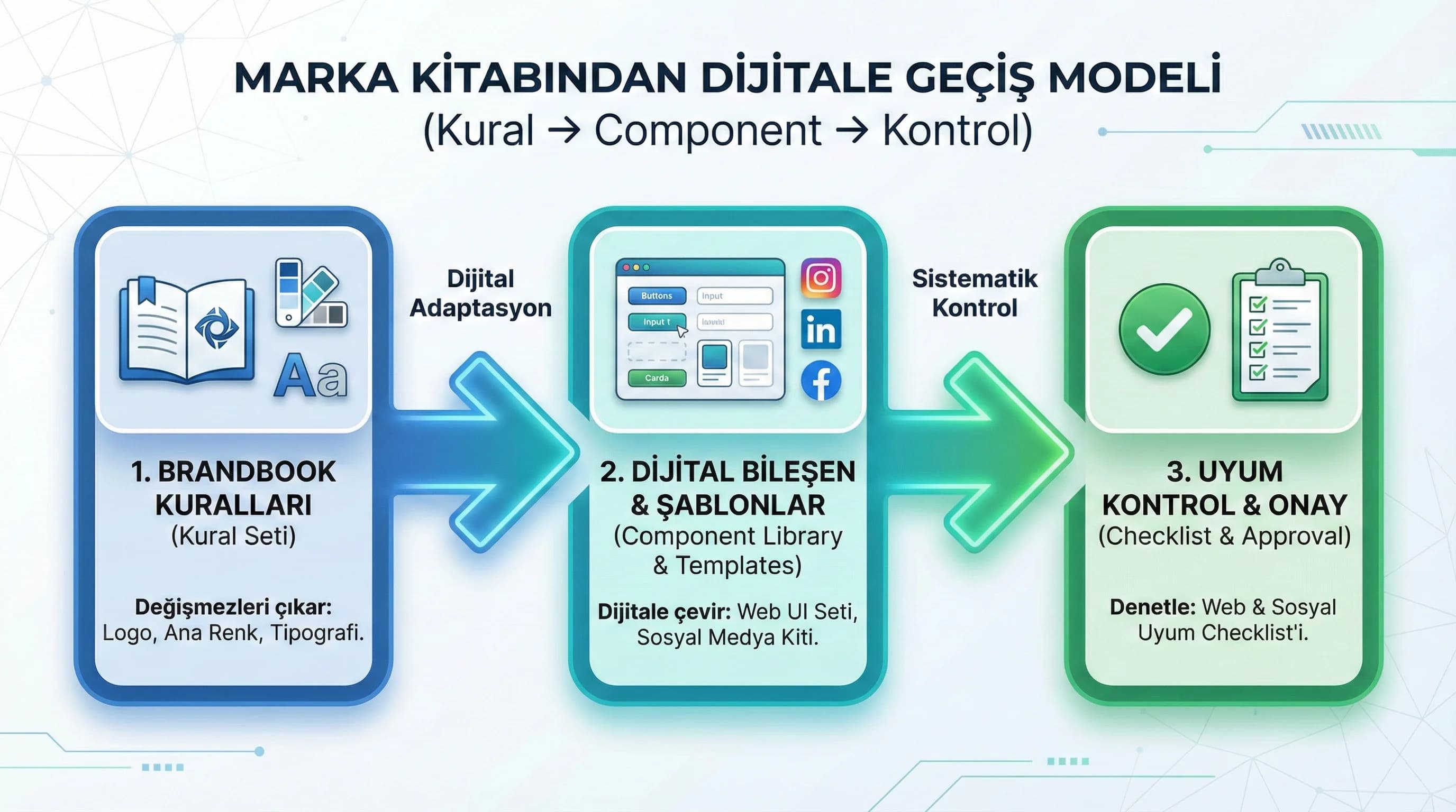Brieften üretime akış diyagramı, hedef-kitle-mesaj-format-onay modeli