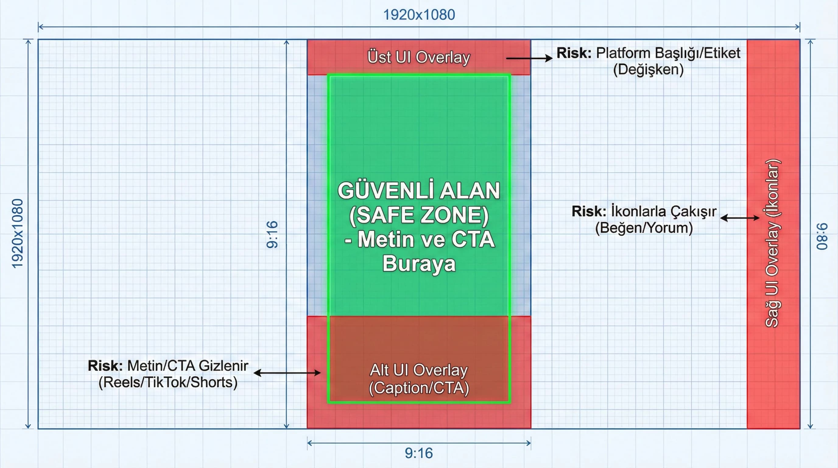 Metin logo CTA yerleşimi ayırıcı, safe zone ile profesyonel görünüm