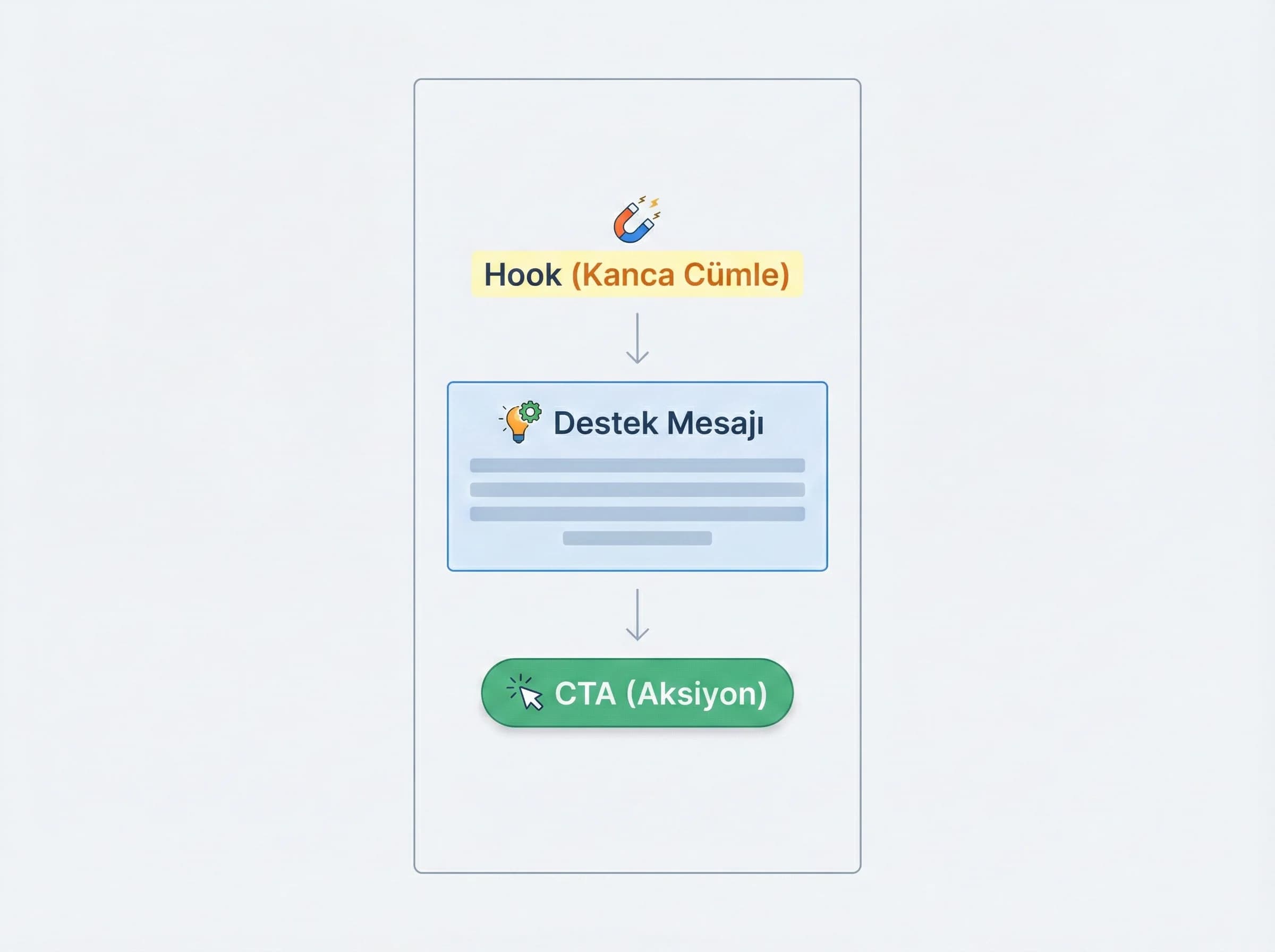 Safe zone şeması diyagramı, UI overlay alanları ve güvenli yerleşim