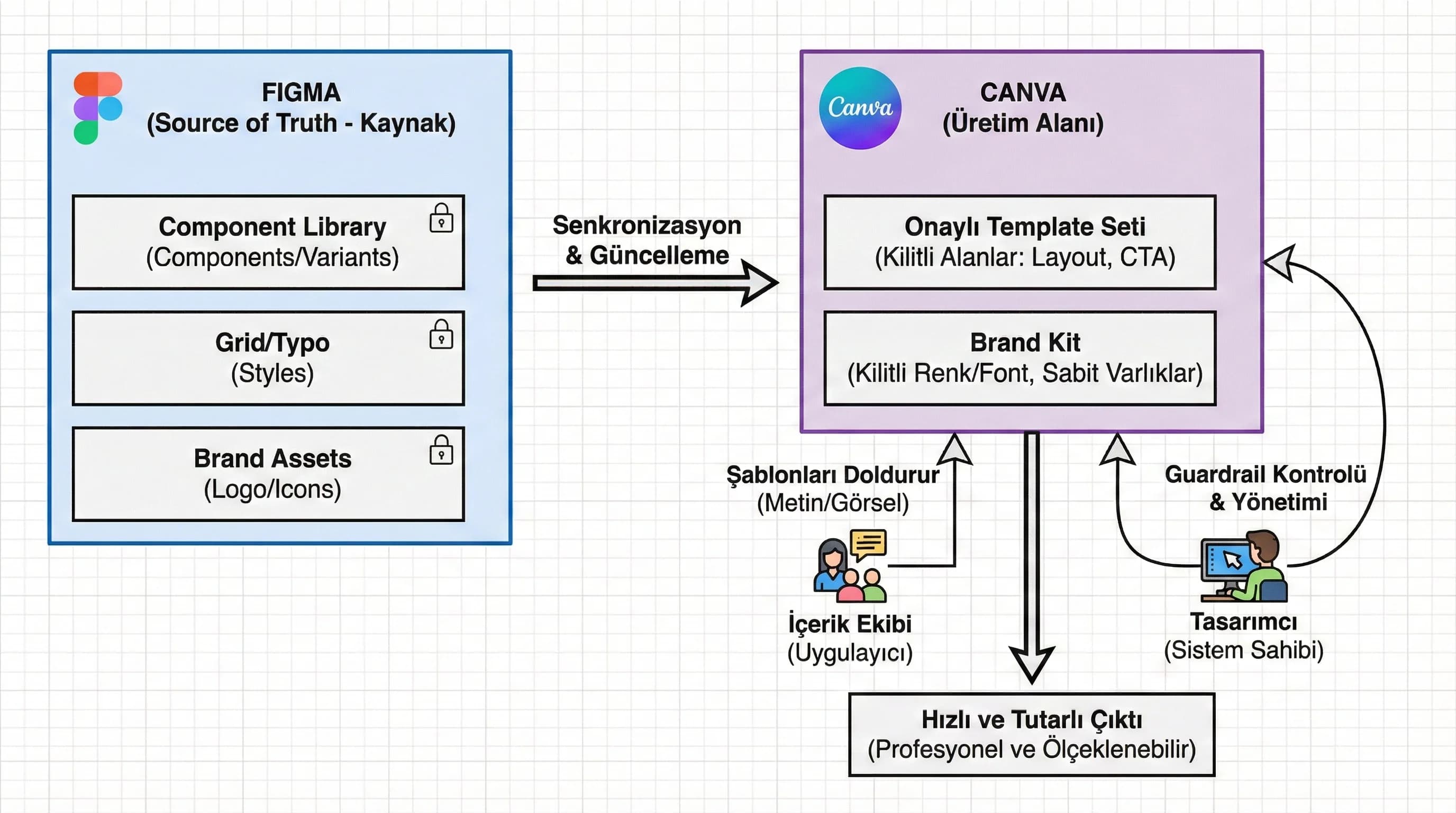 Sosyal medya şablonları ayırıcı görseli, kampanya setleri ve tutarlılık