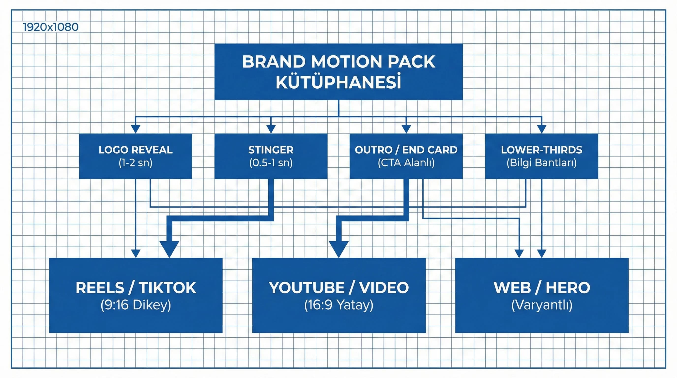 Brand motion pack diyagramı, parçalar ve platform varyantları akışı