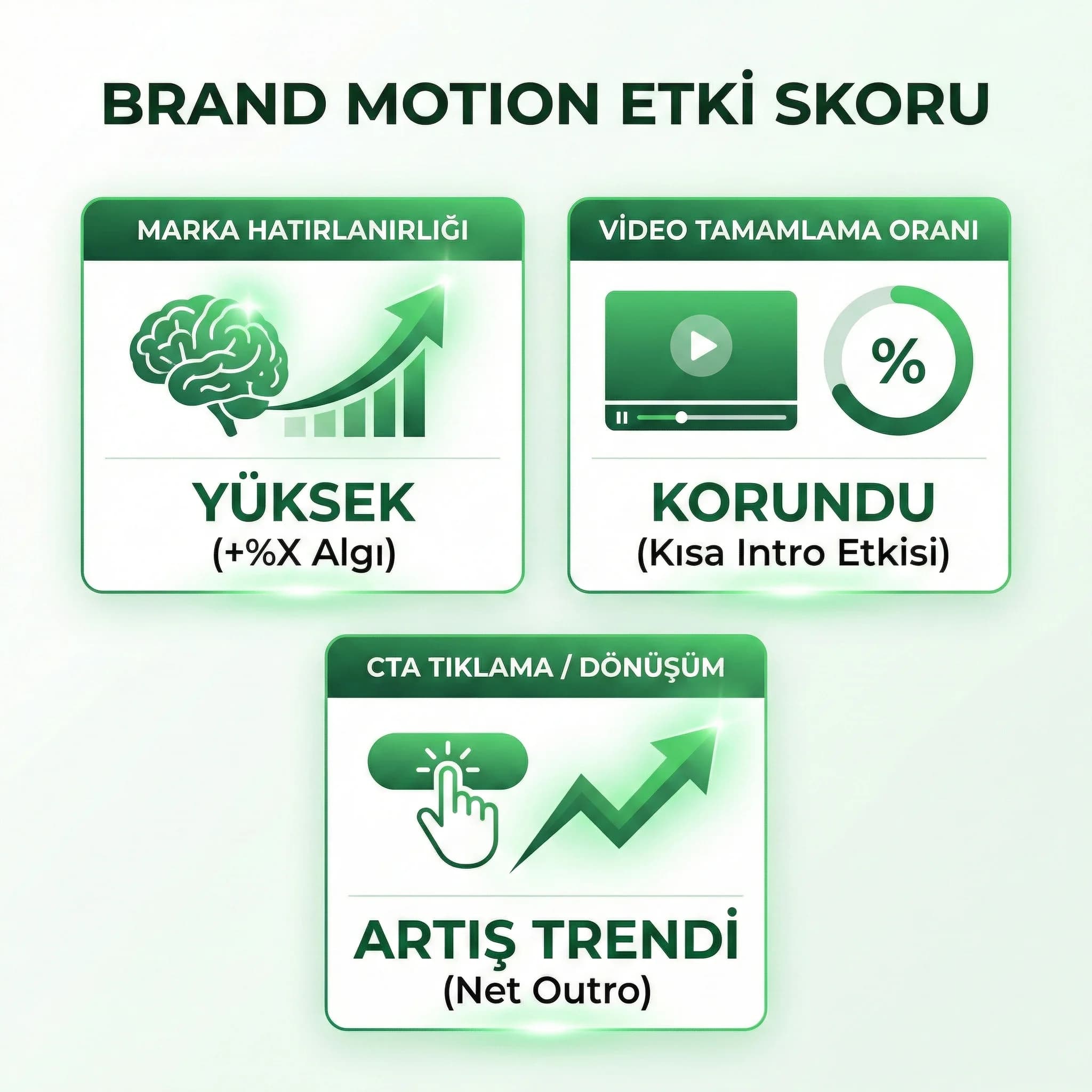 Marka hatırlanırlığı ve tamamlama KPI kartı, intro süresi ve CTA etkisi