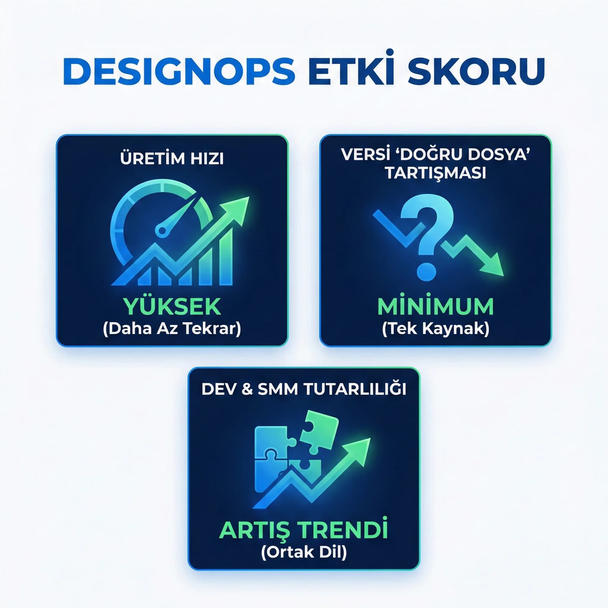 Design ops KPI kartı, üretim hızı ve versiyon karmaşası azalması paneli