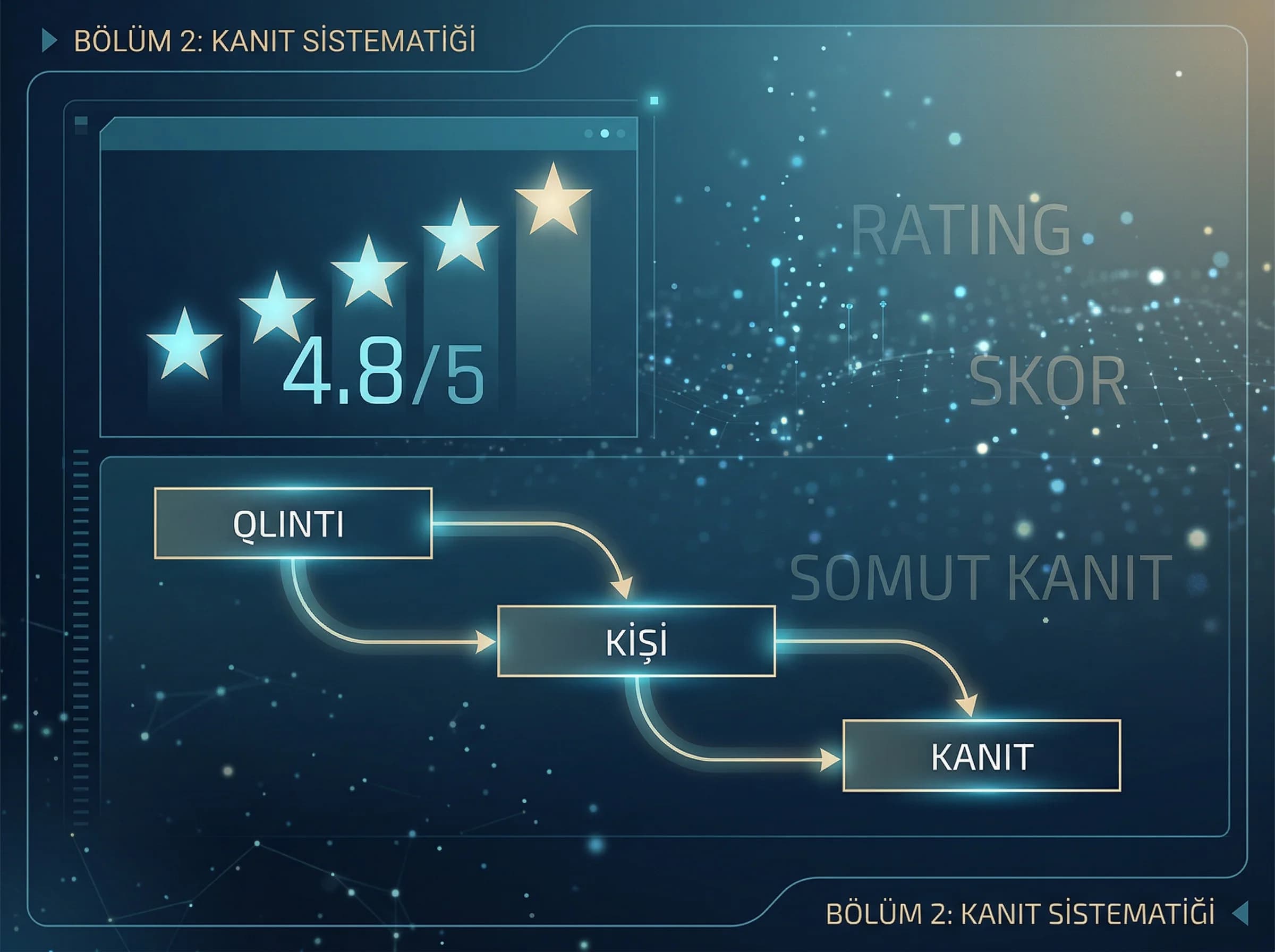 Rating ve skor ayırıcı, review kartlarında kanıt hiyerarşisi