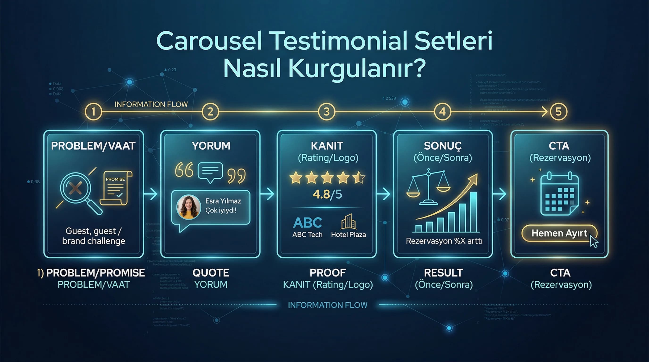 Carousel testimonial akış diyagramı, problem yorum kanıt sonuç CTA