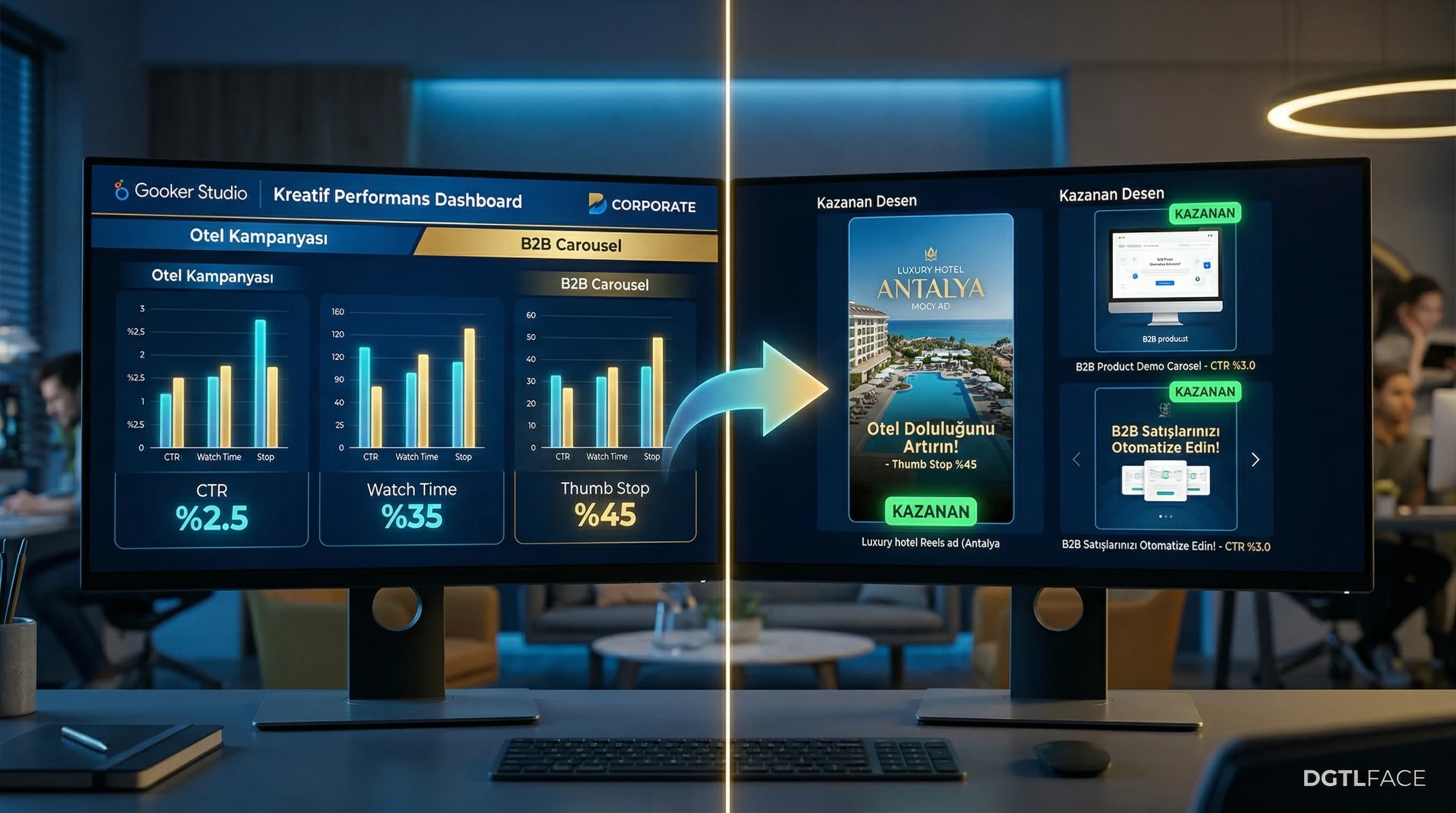 Kreatif dashboard mockup, CTR CVR ROAS kırılımı ve tasarım öğrenimleri