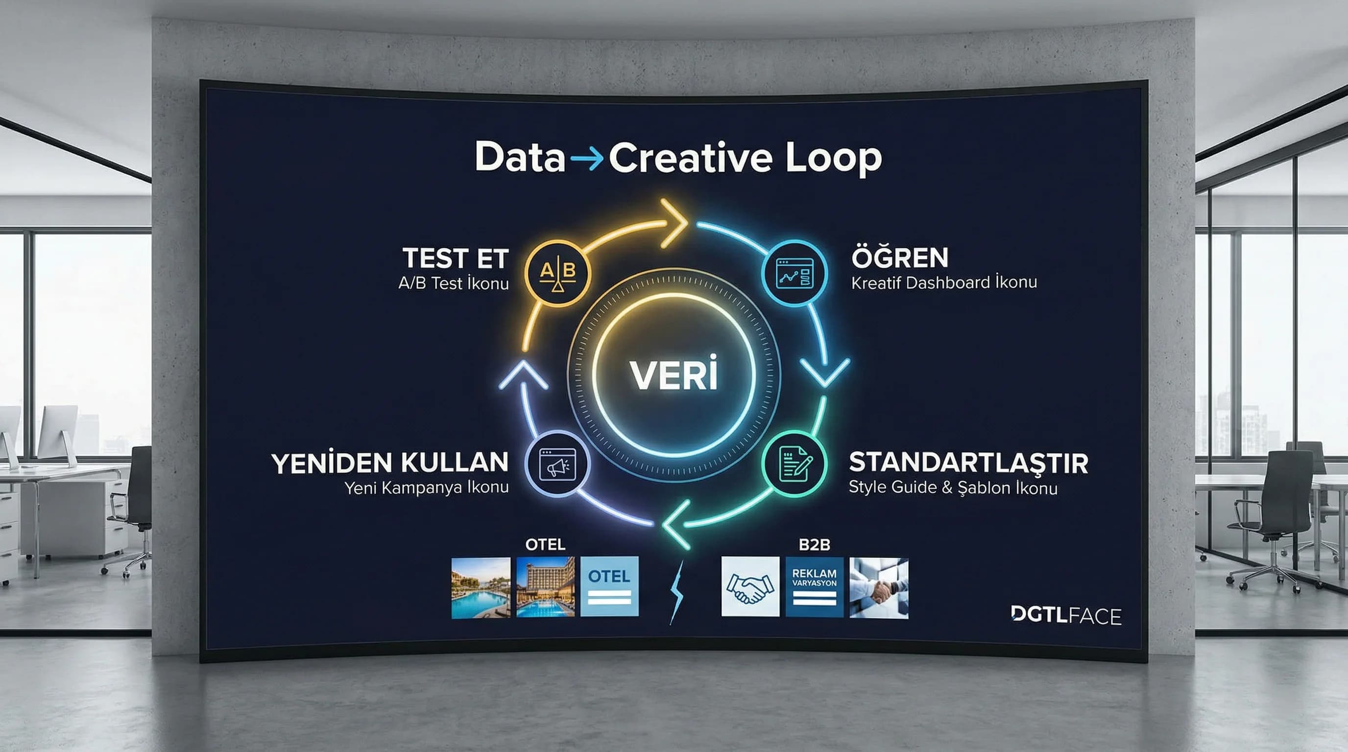 Data→creative loop diyagramı, test öğren standardize ve yeniden kullan