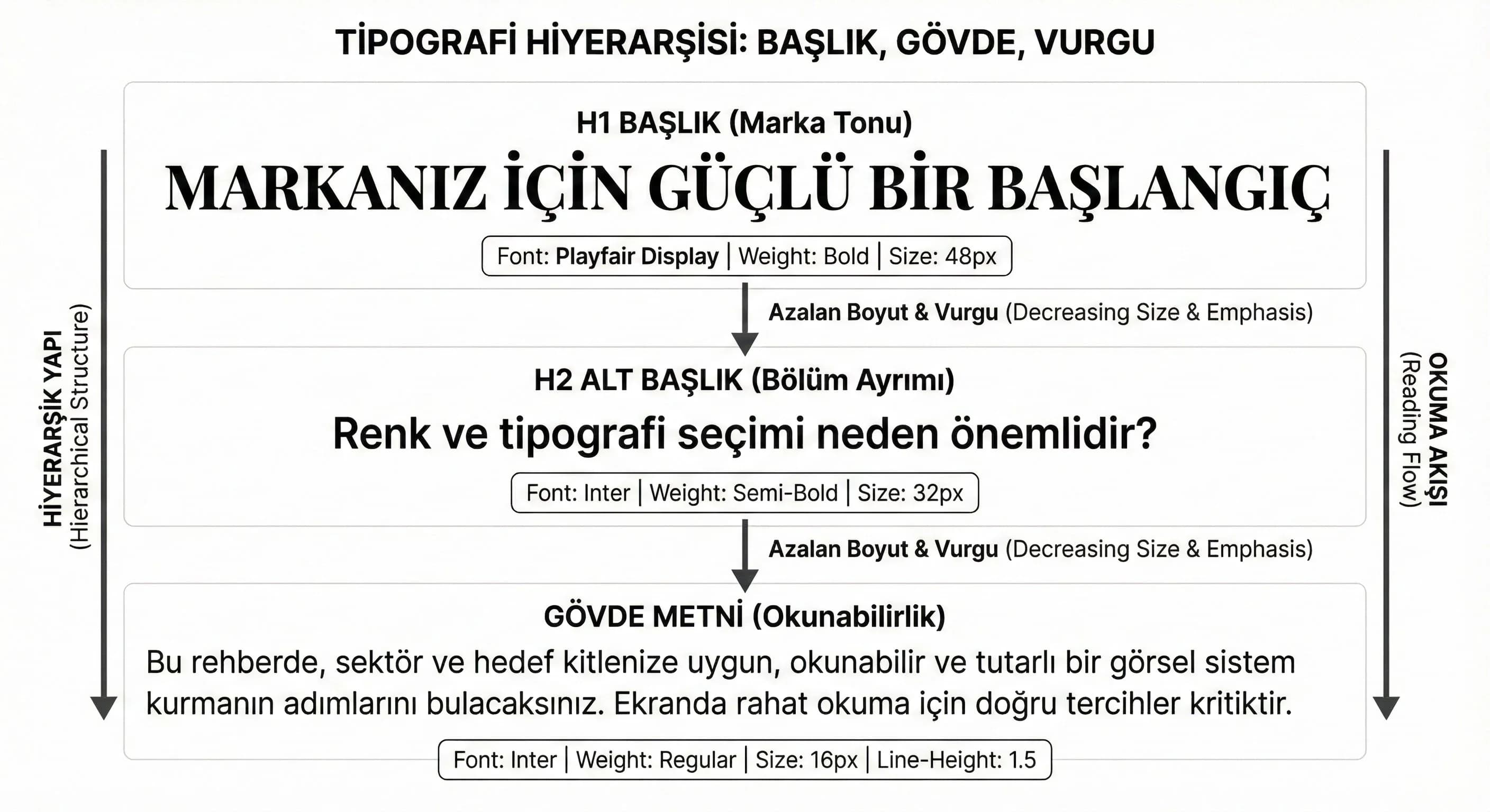 Tipografi Hiyerarşisi (Başlık–Gövde–Vurgu)