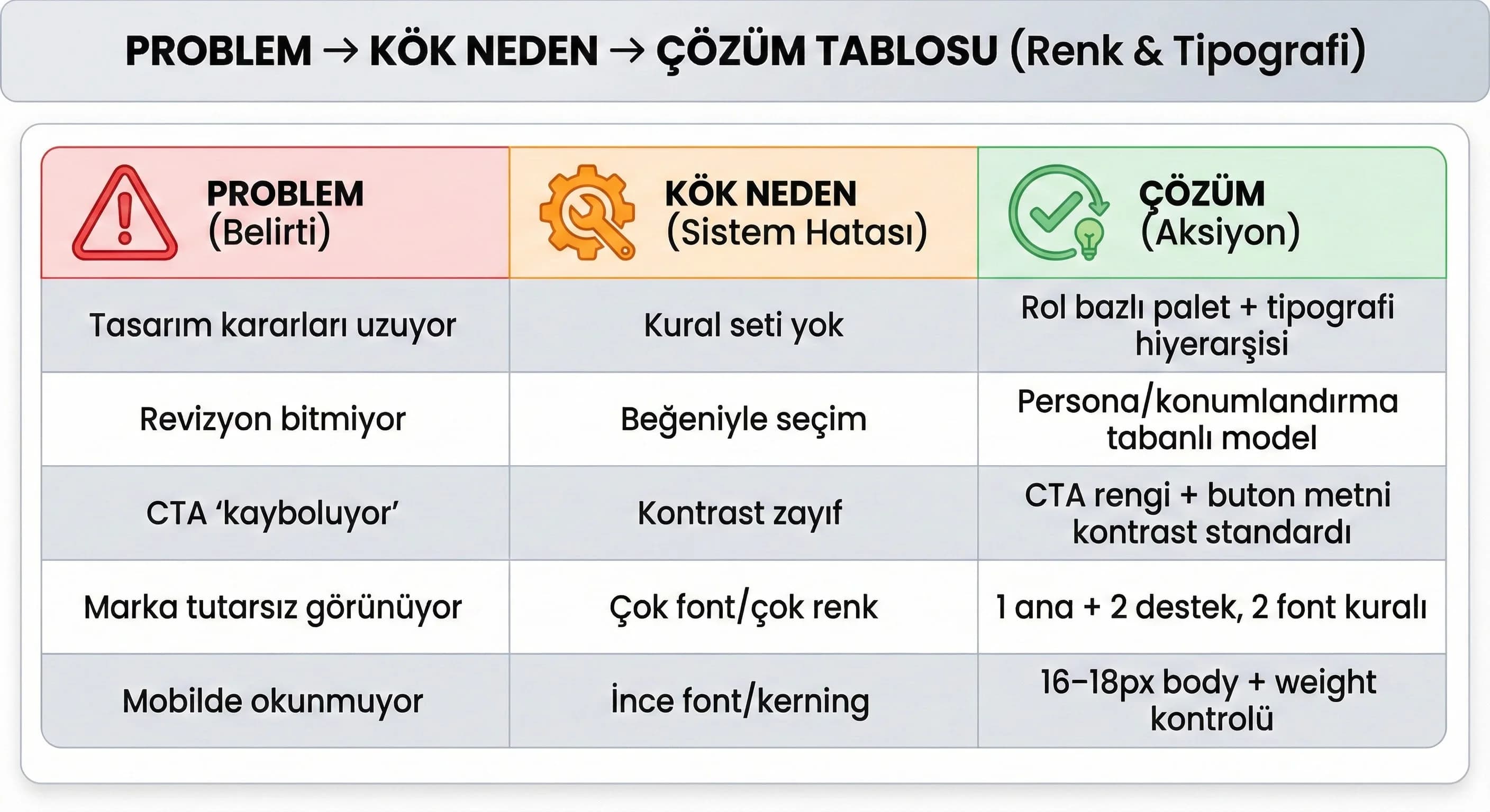 Problem -> Kök Neden -> Çözüm Tablosu