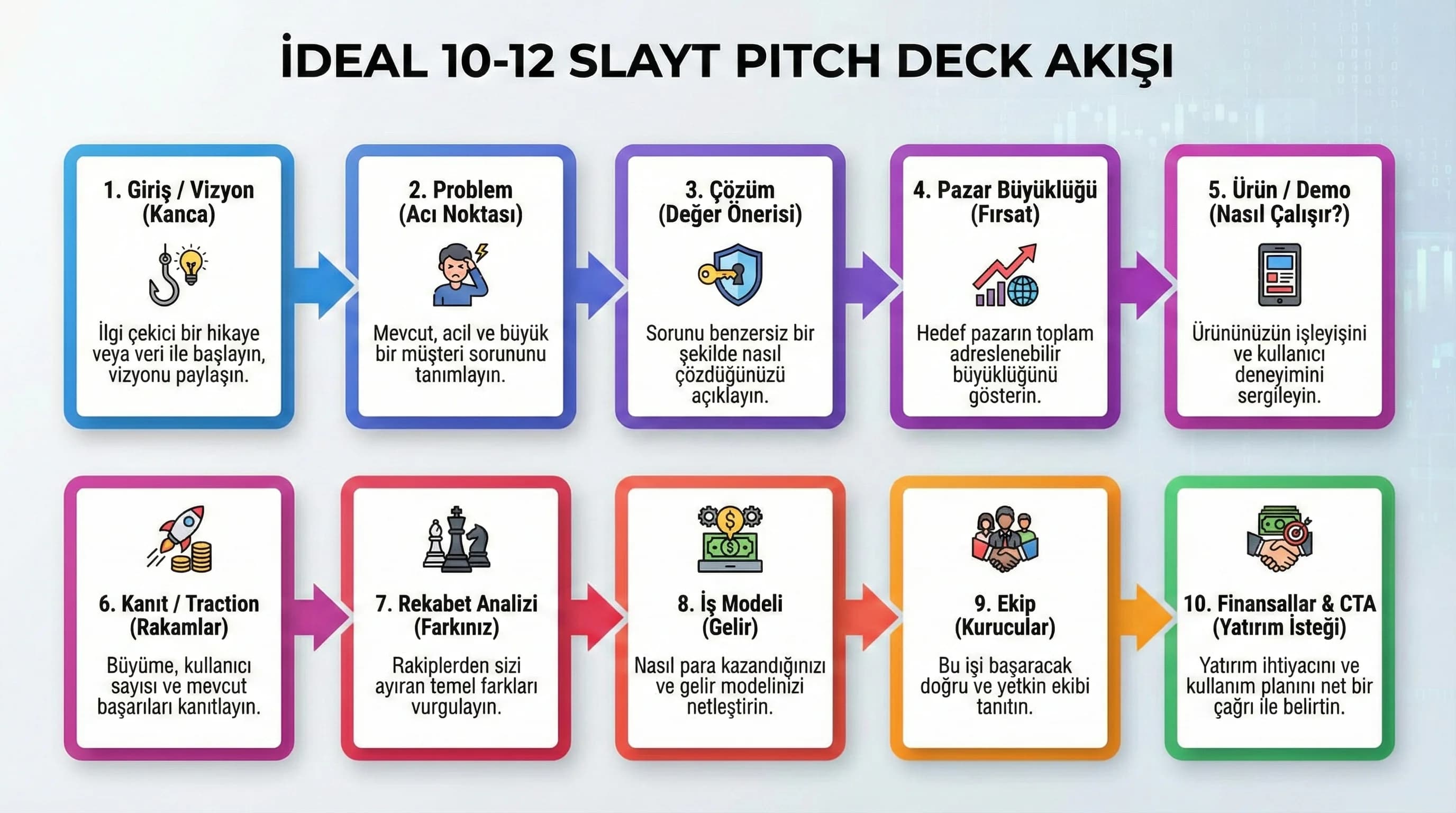 10–12 slayt pitch deck akış diyagramı, problem çözüm kanıt CTA