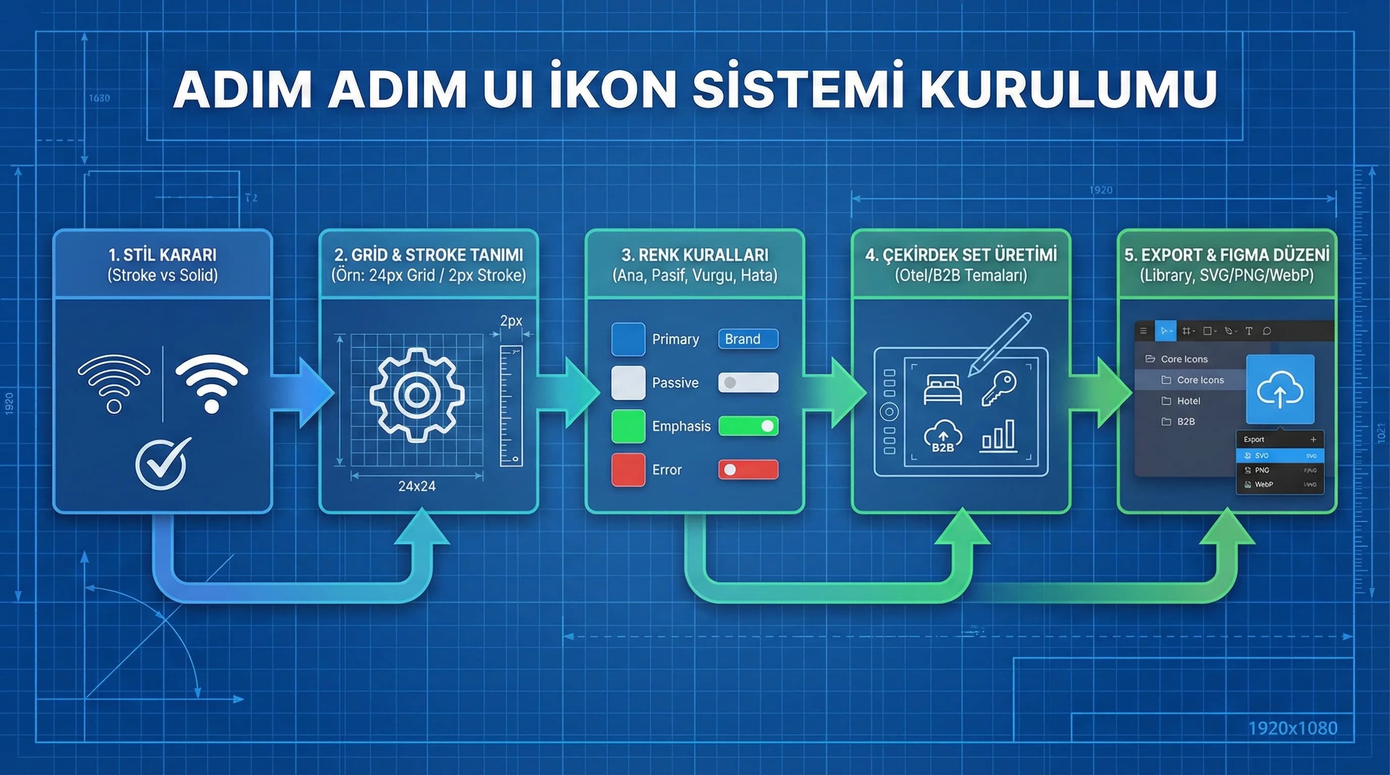 Grid ve stroke standardı diyagramı, ikon sistemi kurulum akışı